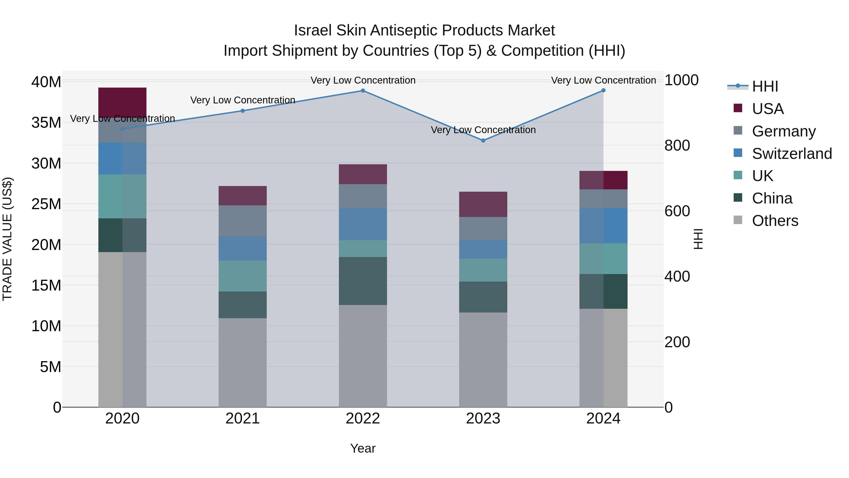 Israel Skin Antiseptic Products Market Top 5 Importing Countries and Market Competition (HHI) Analysis