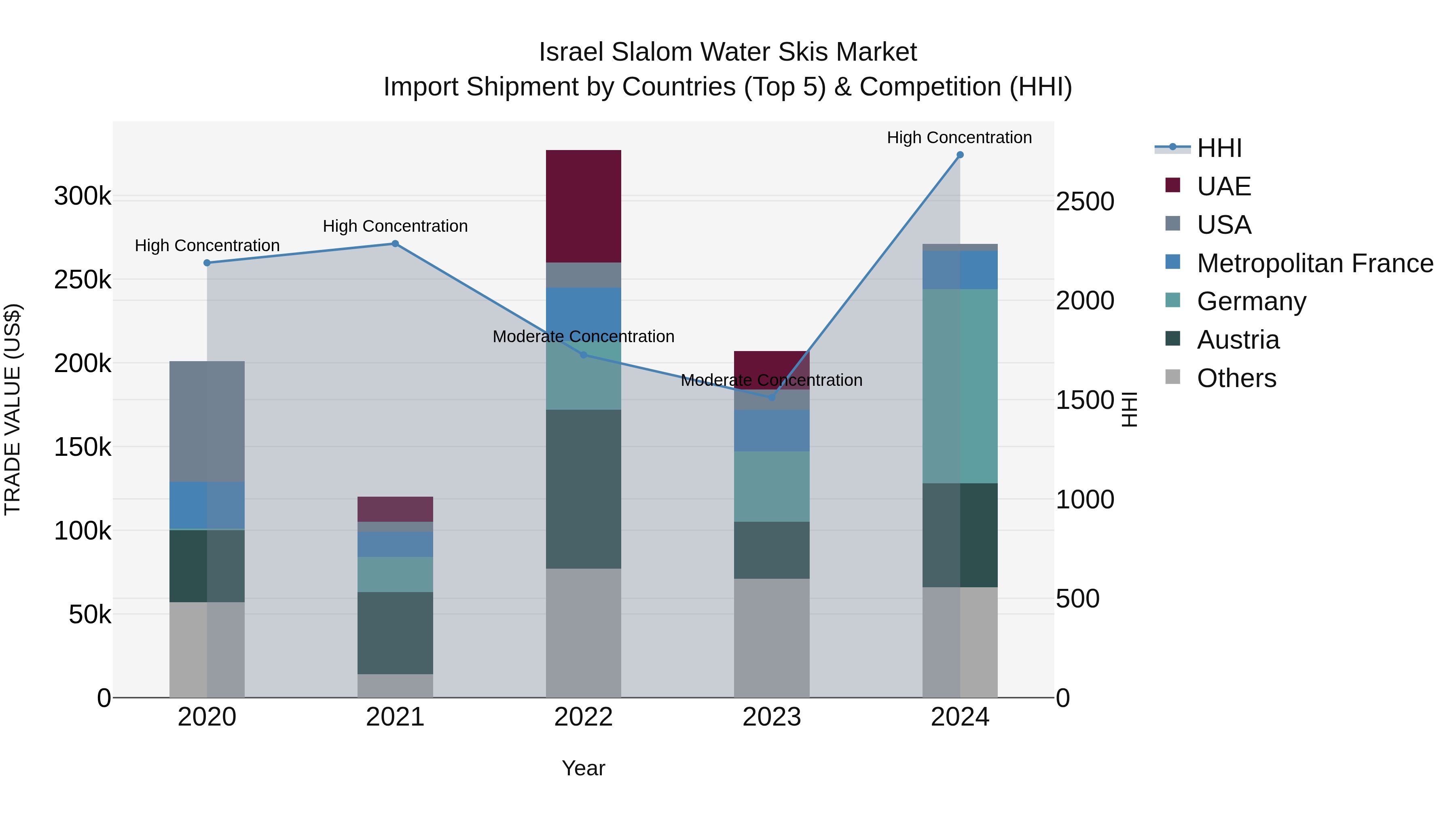 Israel Slalom Water Skis Market Top 5 Importing Countries and Market Competition (HHI) Analysis