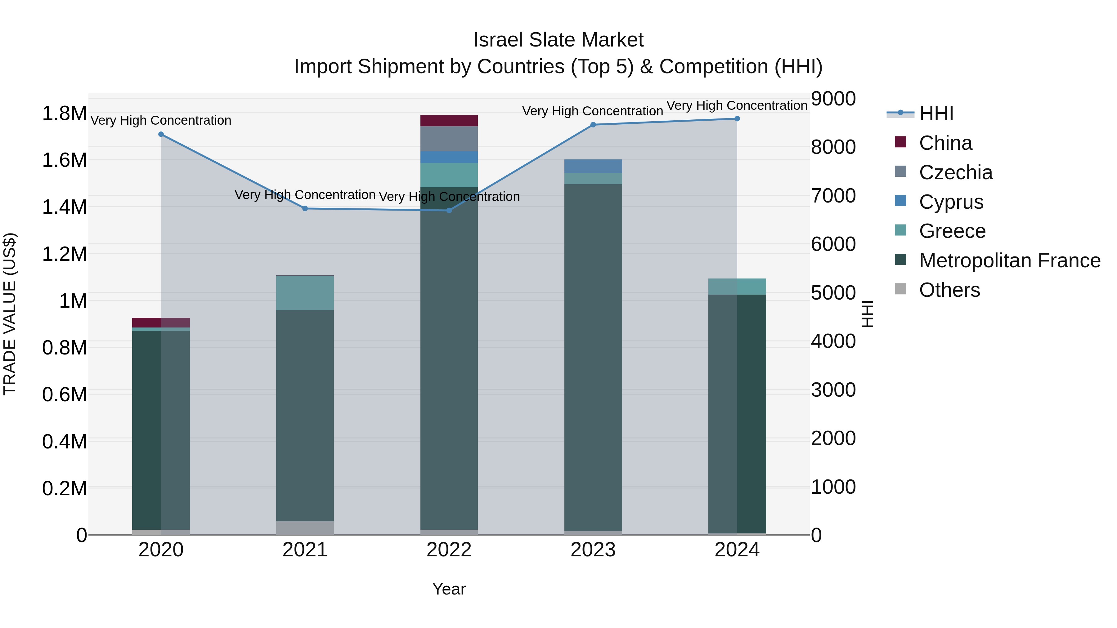 Israel Slate Market Top 5 Importing Countries and Market Competition (HHI) Analysis