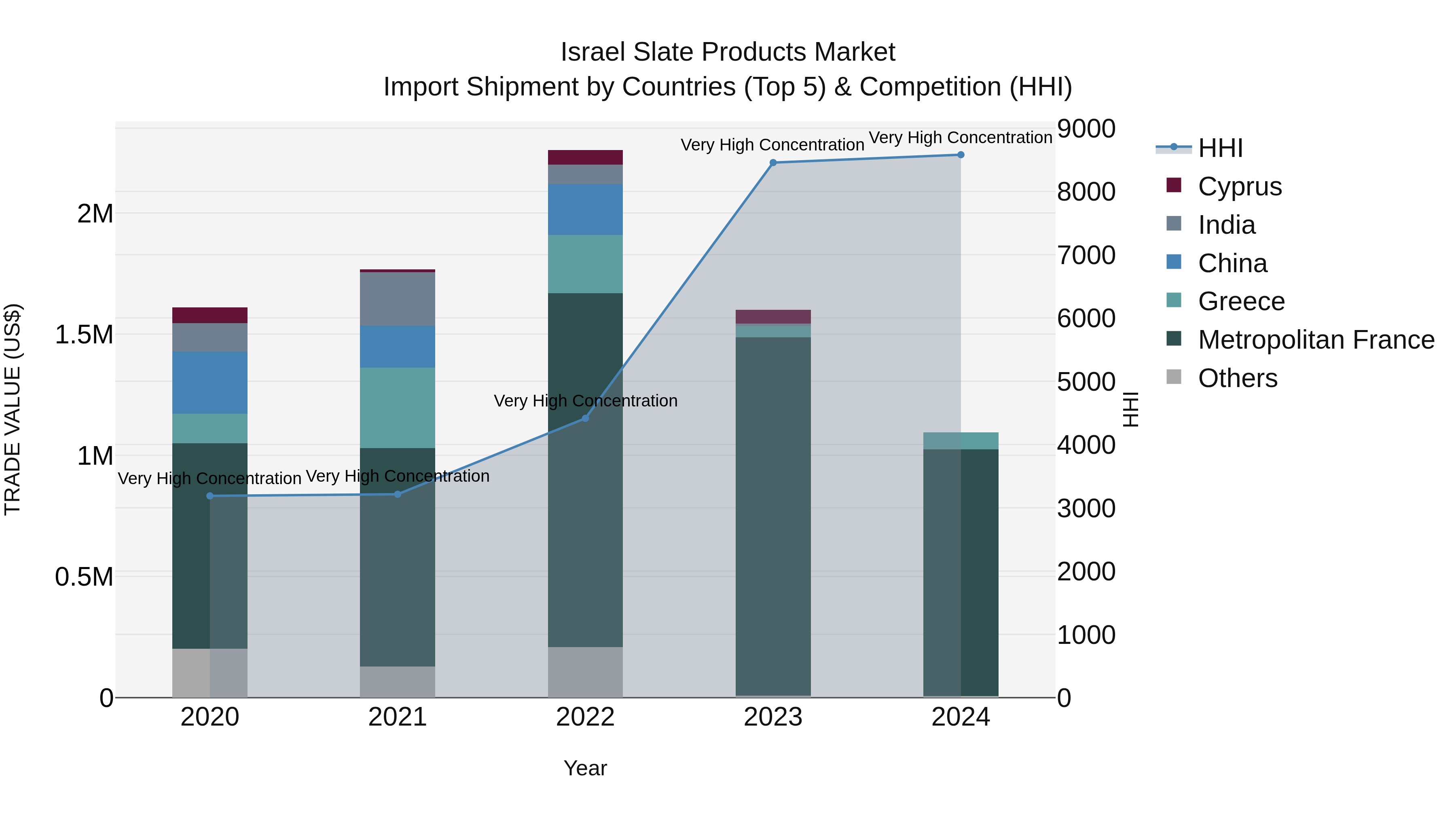 Israel Slate Products Market Top 5 Importing Countries and Market Competition (HHI) Analysis