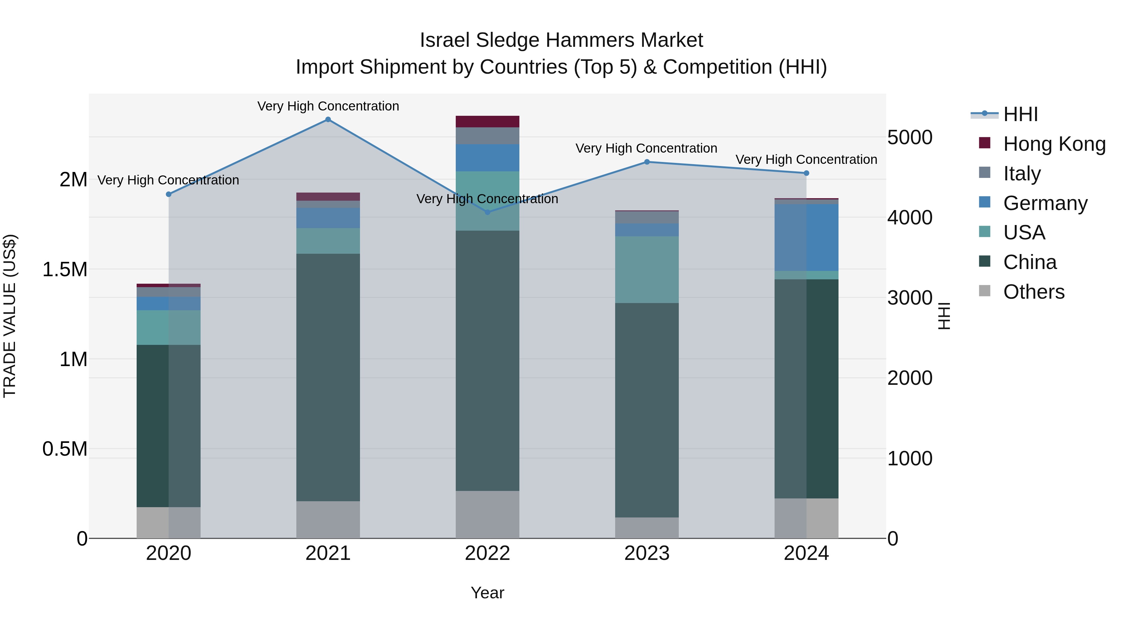 Israel Sledge Hammers Market Top 5 Importing Countries and Market Competition (HHI) Analysis