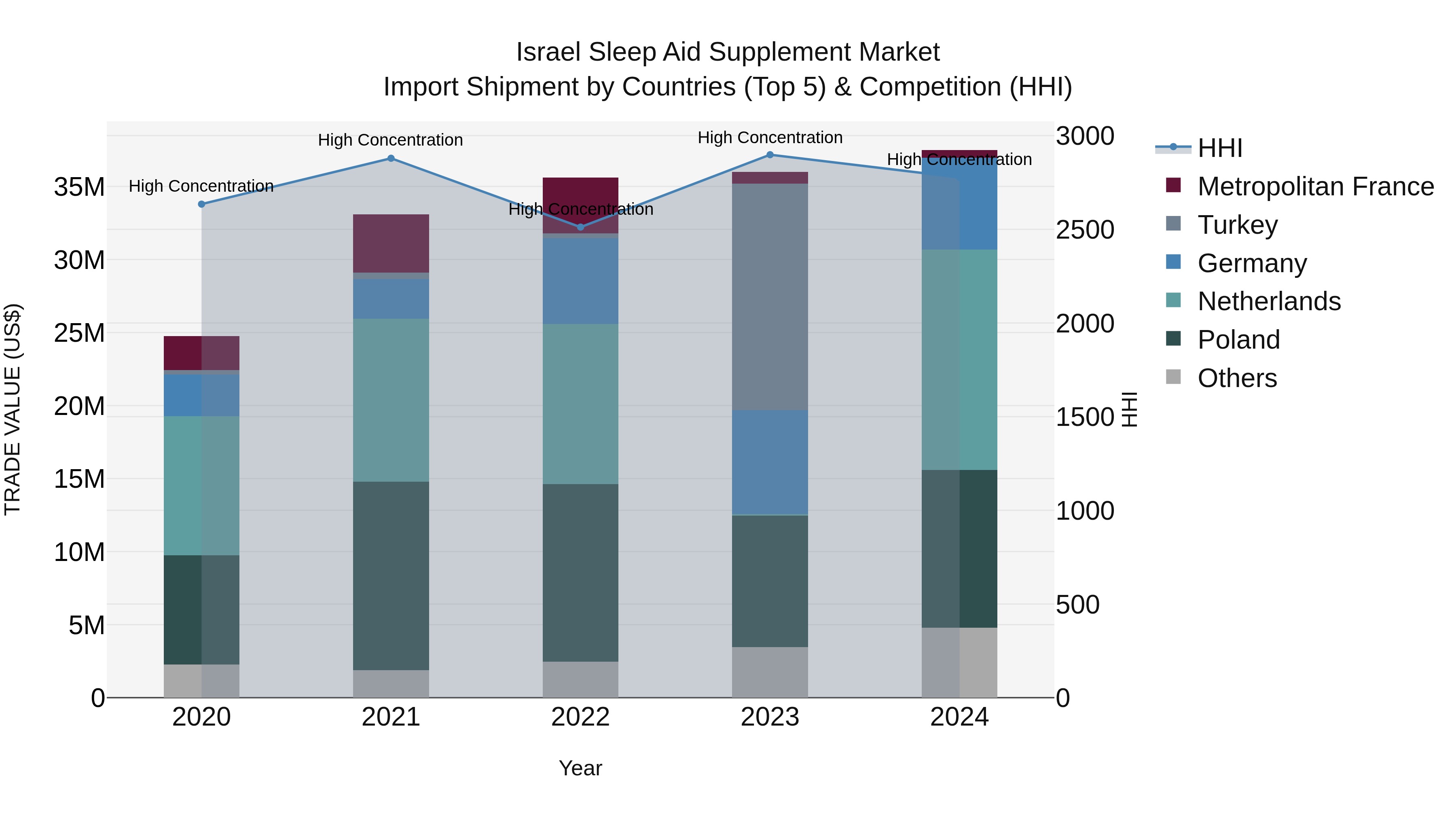 Israel Sleep Aid Supplement Market Top 5 Importing Countries and Market Competition (HHI) Analysis