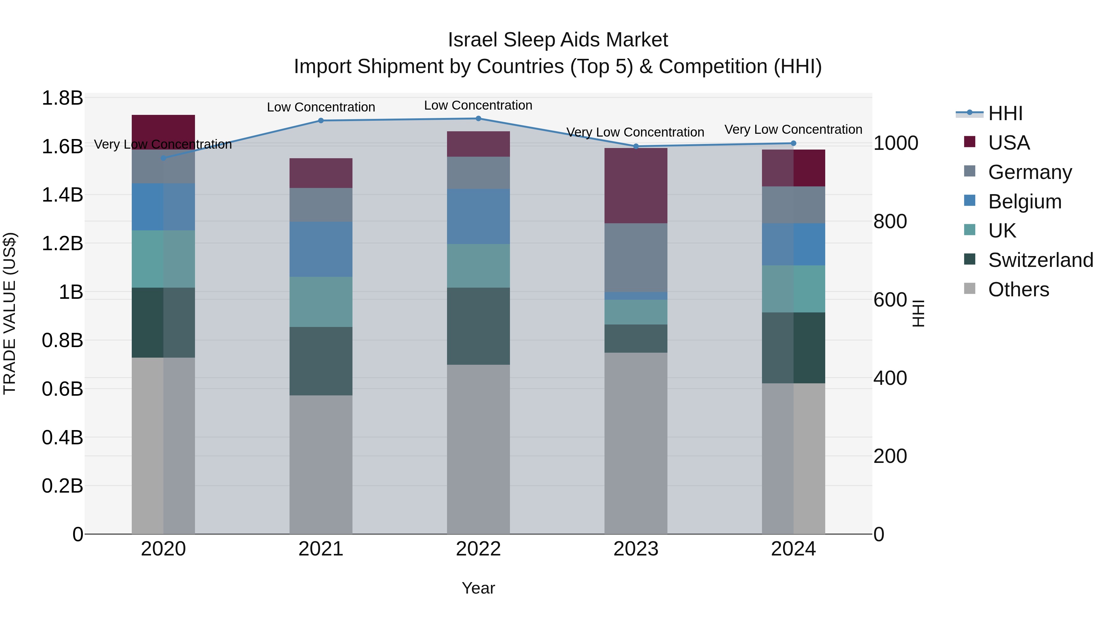 Israel Sleep Aids Market Top 5 Importing Countries and Market Competition (HHI) Analysis