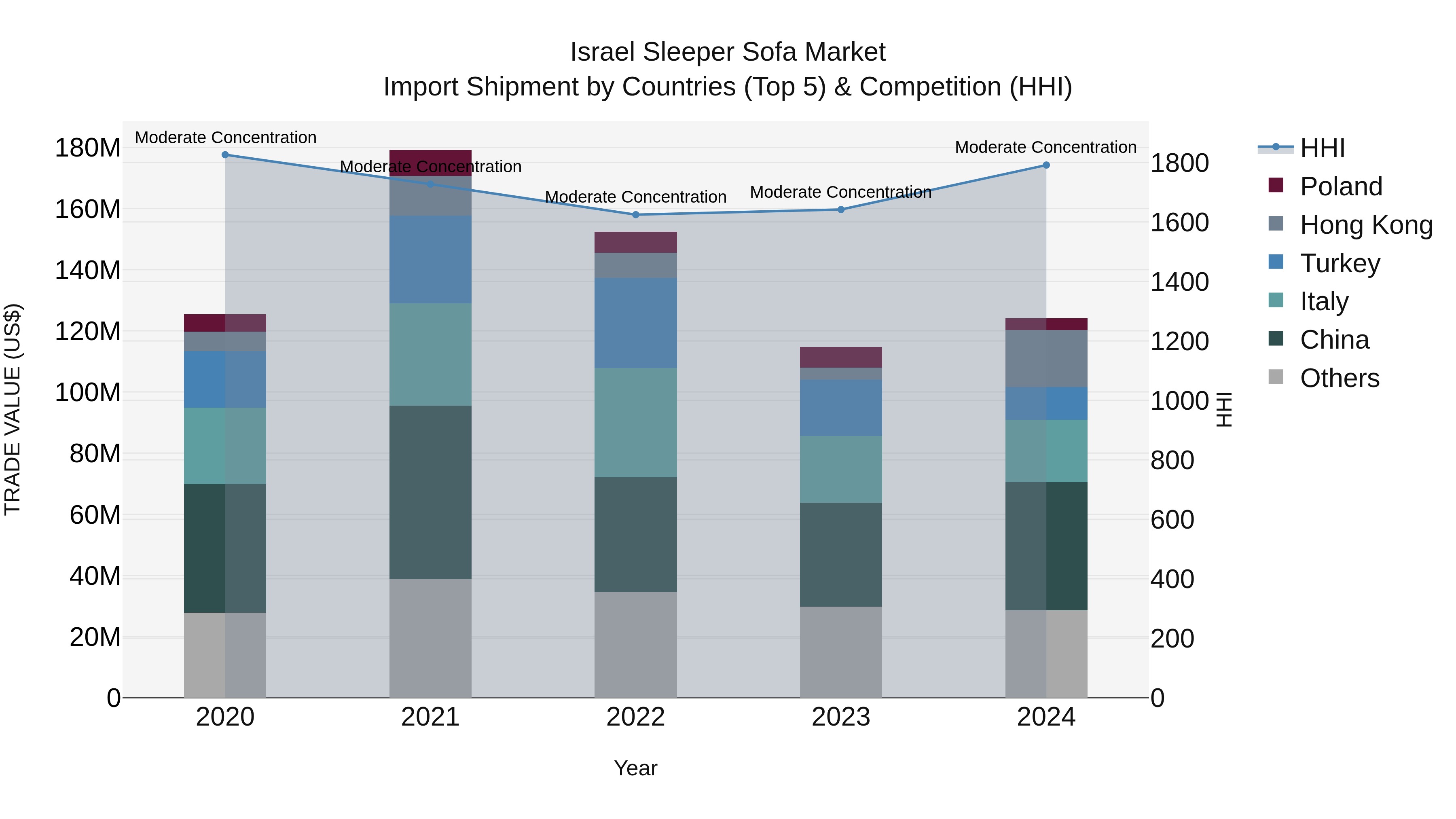 Israel Sleeper Sofa Market Top 5 Importing Countries and Market Competition (HHI) Analysis
