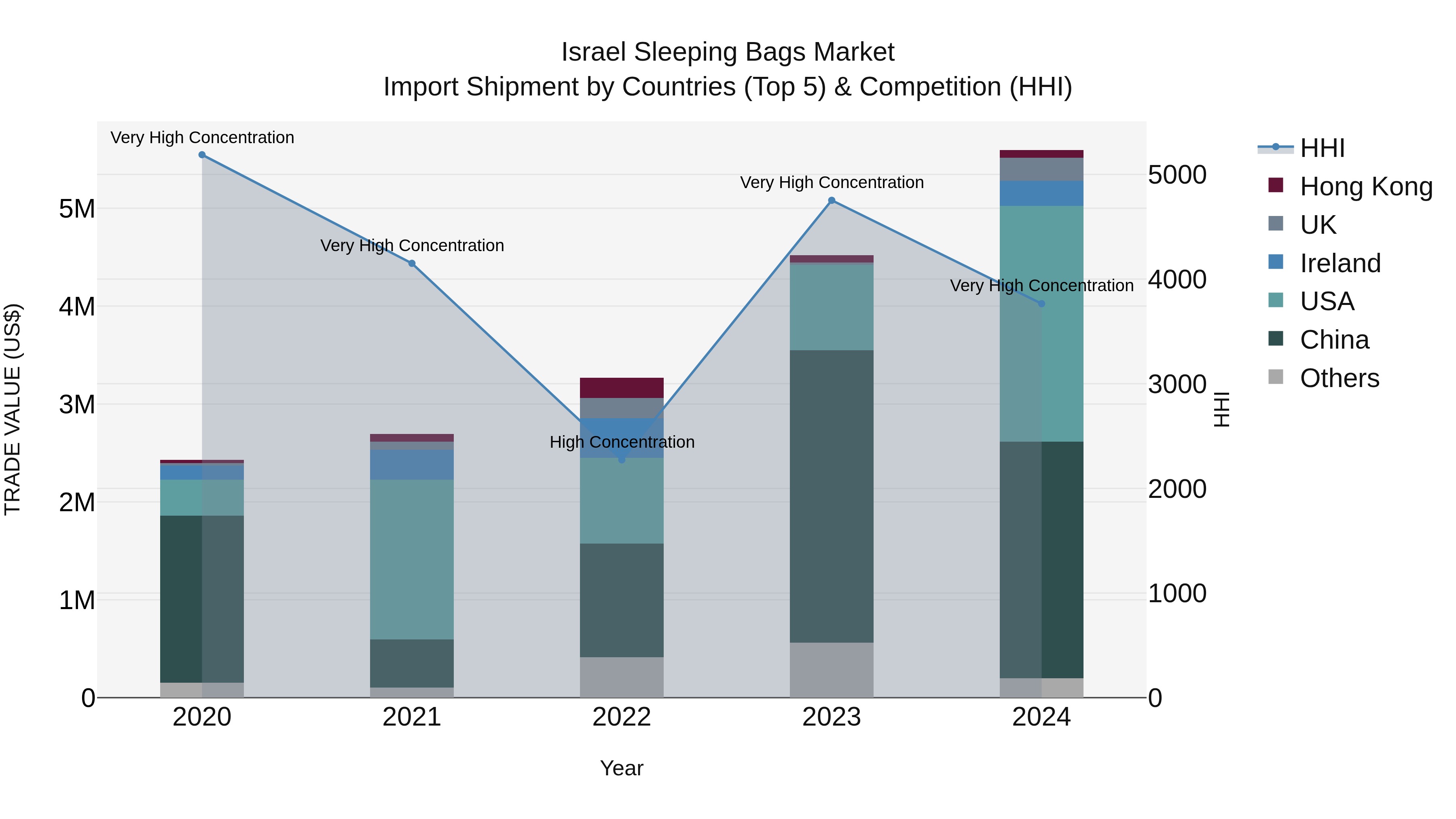 Israel Sleeping Bags Market Top 5 Importing Countries and Market Competition (HHI) Analysis