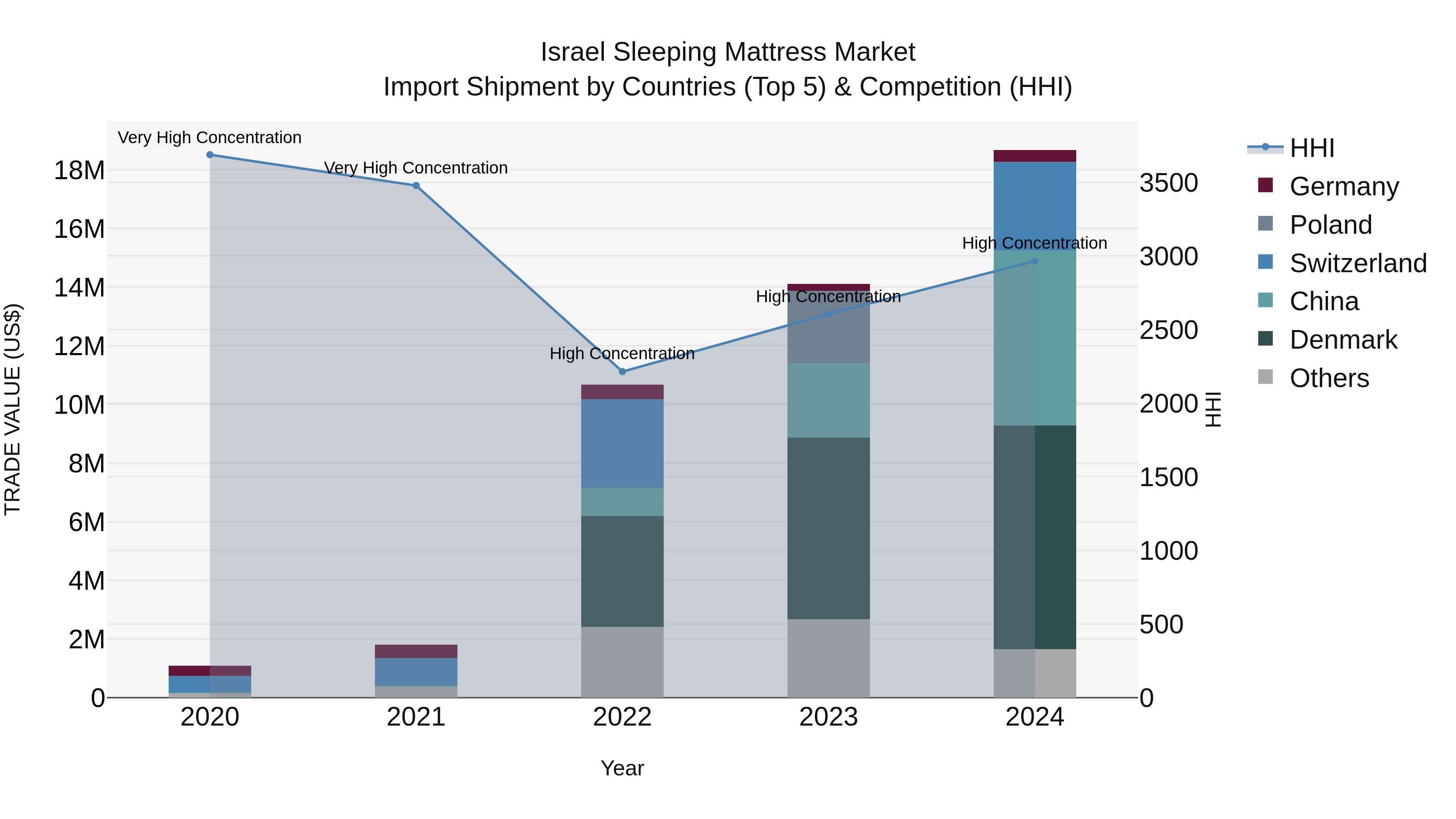 Israel Sleeping Mattress Market Top 5 Importing Countries and Market Competition (HHI) Analysis
