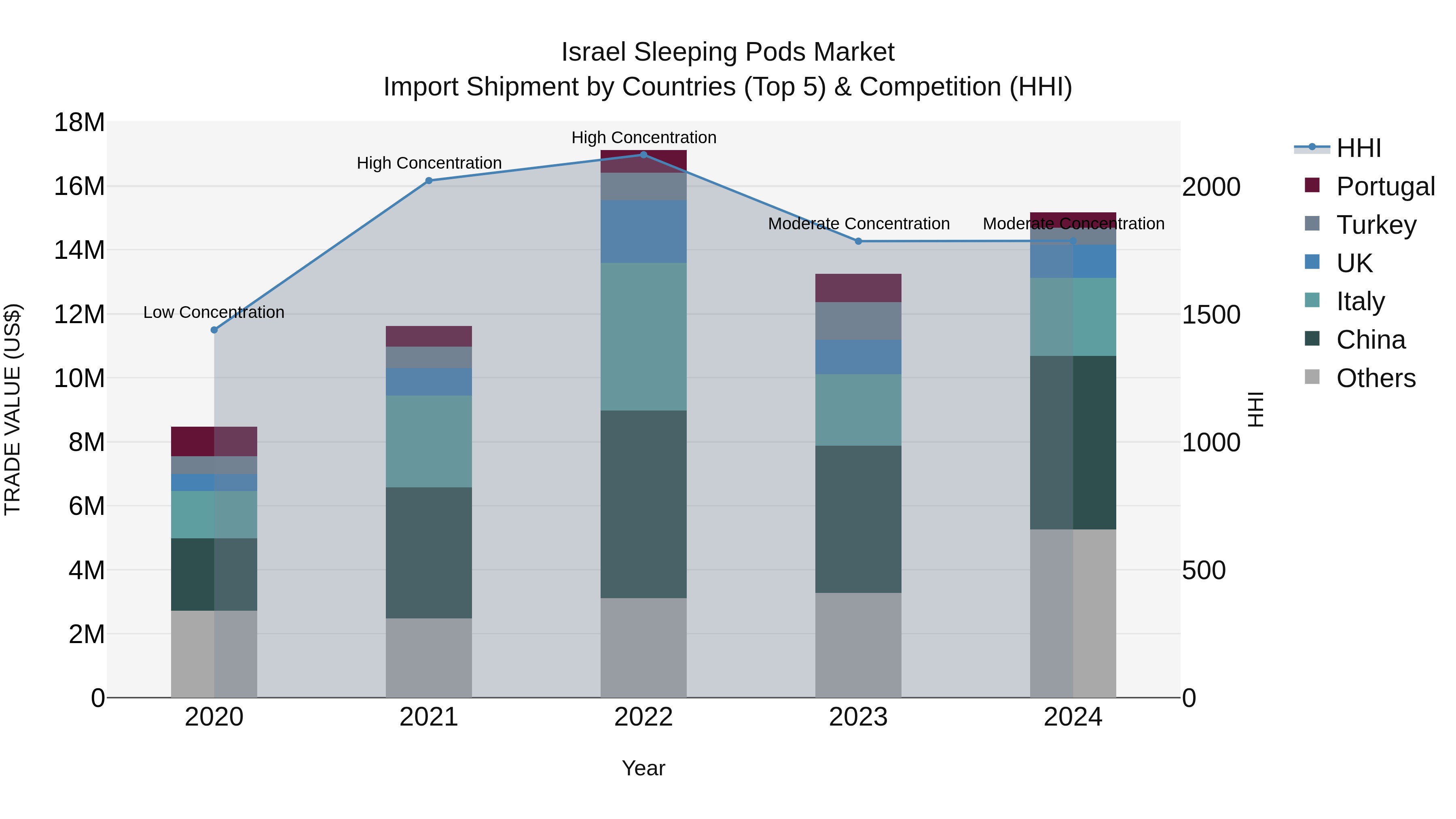 Israel Sleeping Pods Market Top 5 Importing Countries and Market Competition (HHI) Analysis
