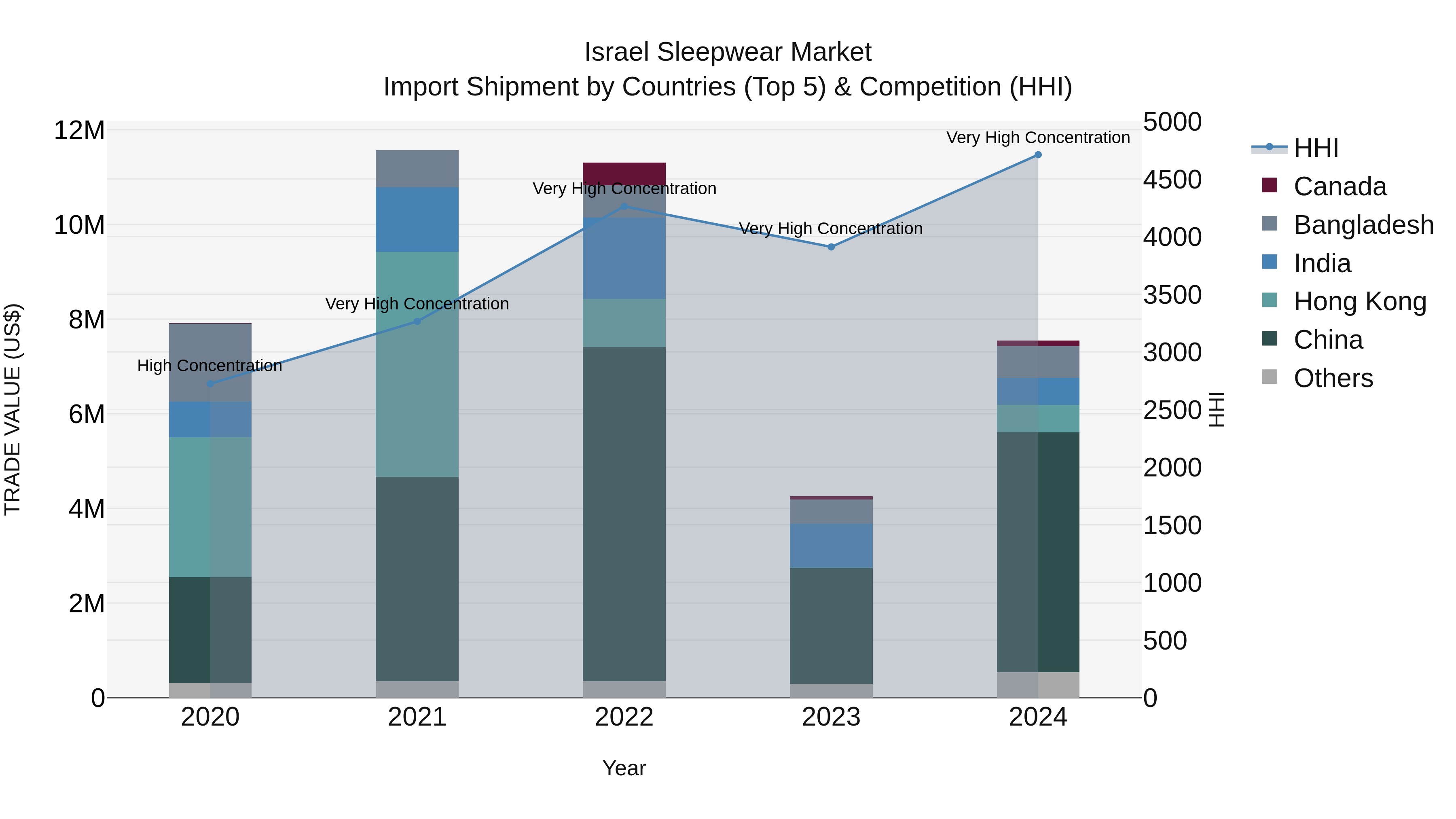 Israel Sleepwear Market Top 5 Importing Countries and Market Competition (HHI) Analysis