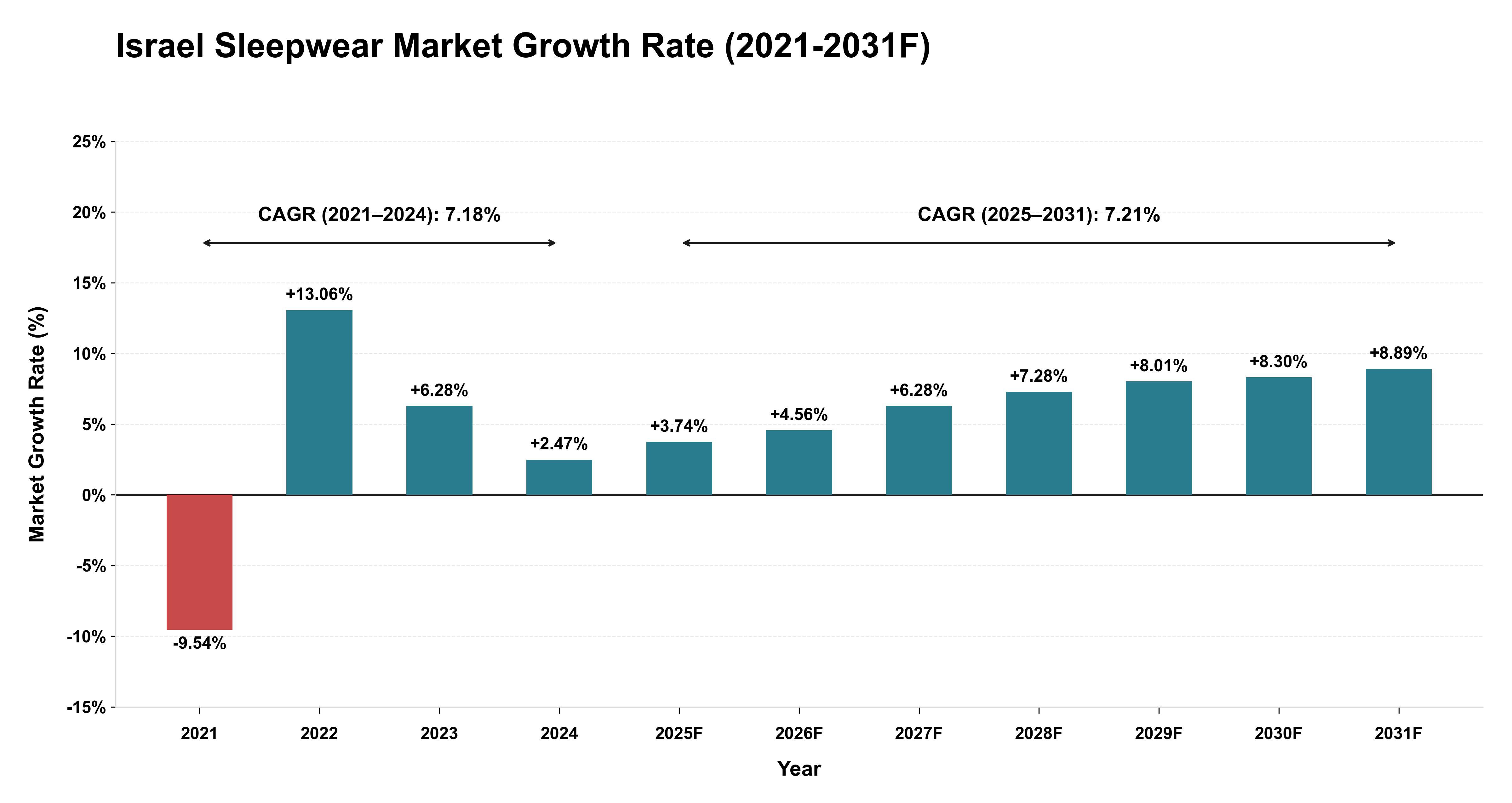 Israel Sleepwear Market Year-wise Growth Rate (2021-2031F)