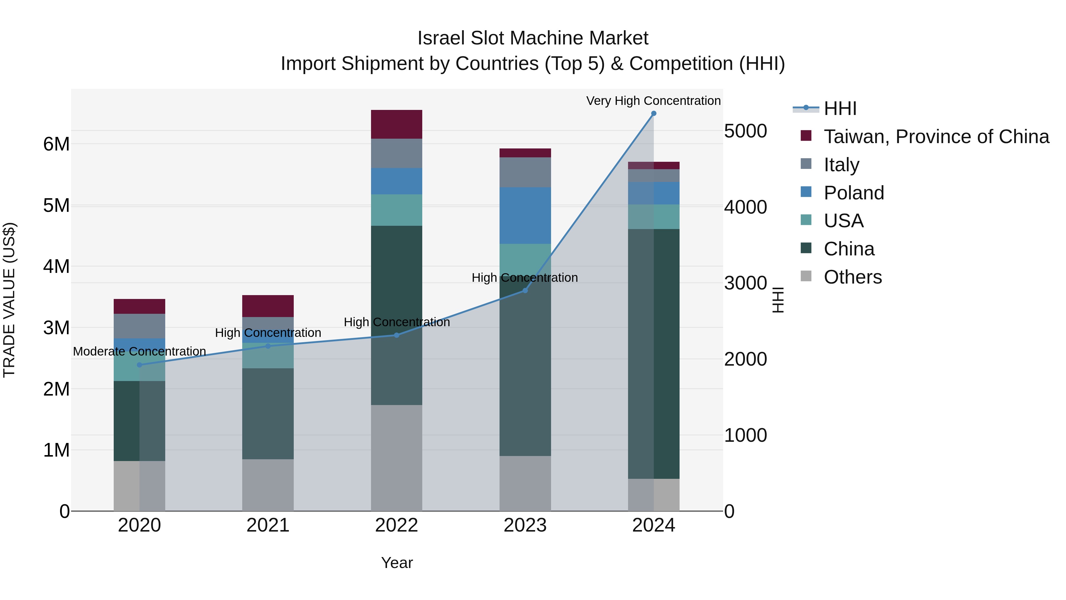 Israel Slot Machine Market Top 5 Importing Countries and Market Competition (HHI) Analysis