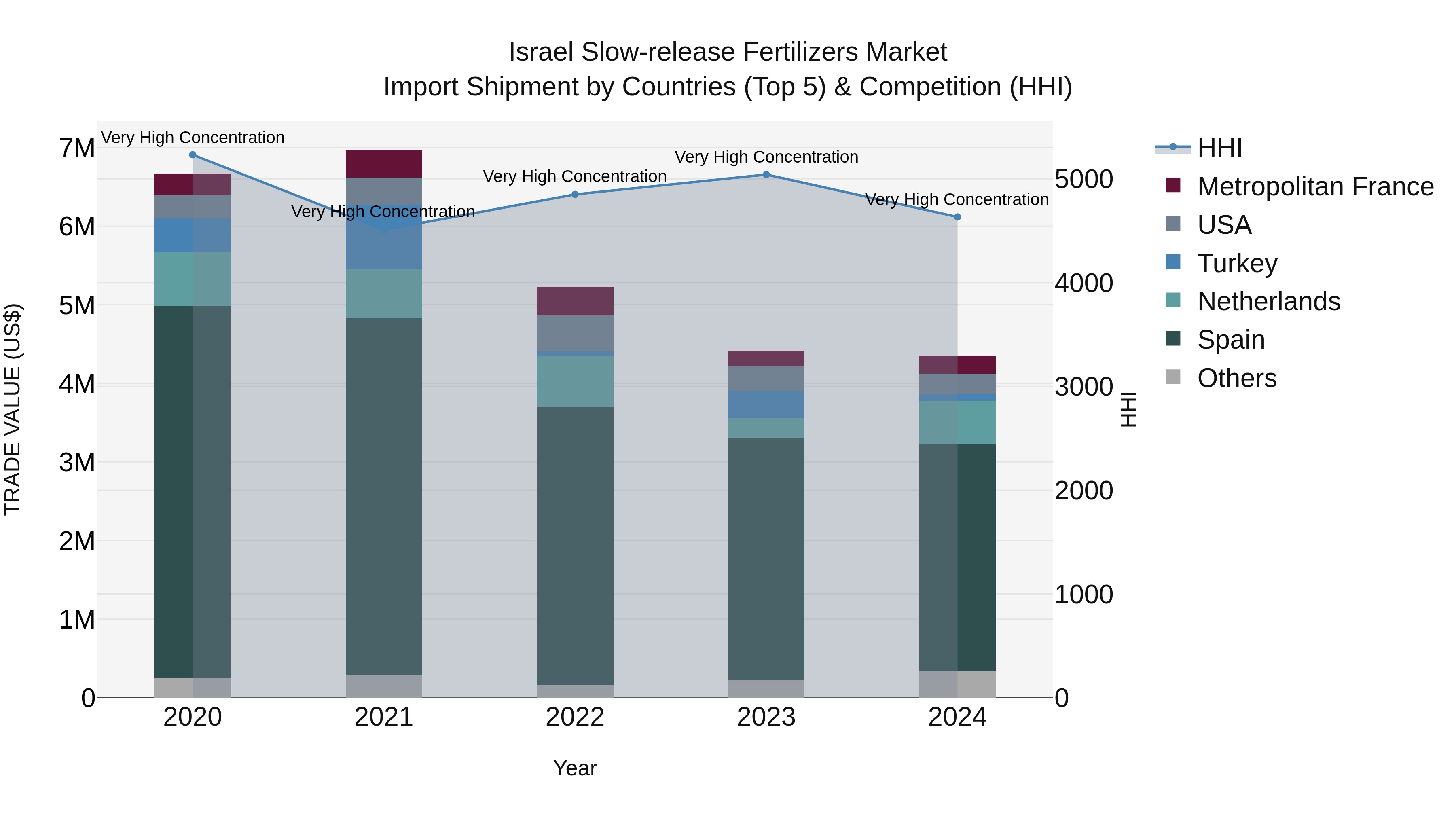 Israel Slow-release Fertilizers Market Top 5 Importing Countries and Market Competition (HHI) Analysis