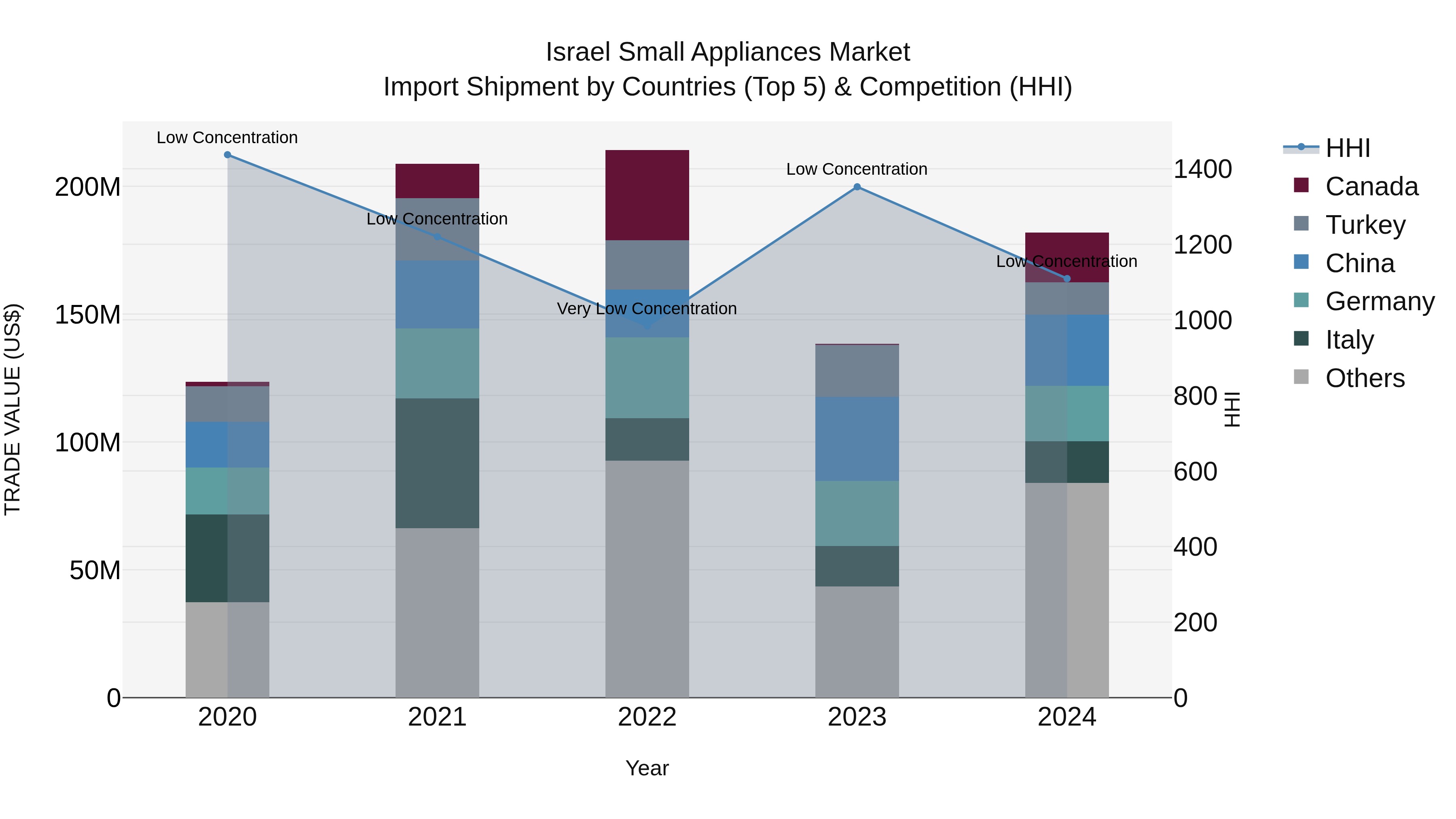 Israel Small Appliances Market Top 5 Importing Countries and Market Competition (HHI) Analysis