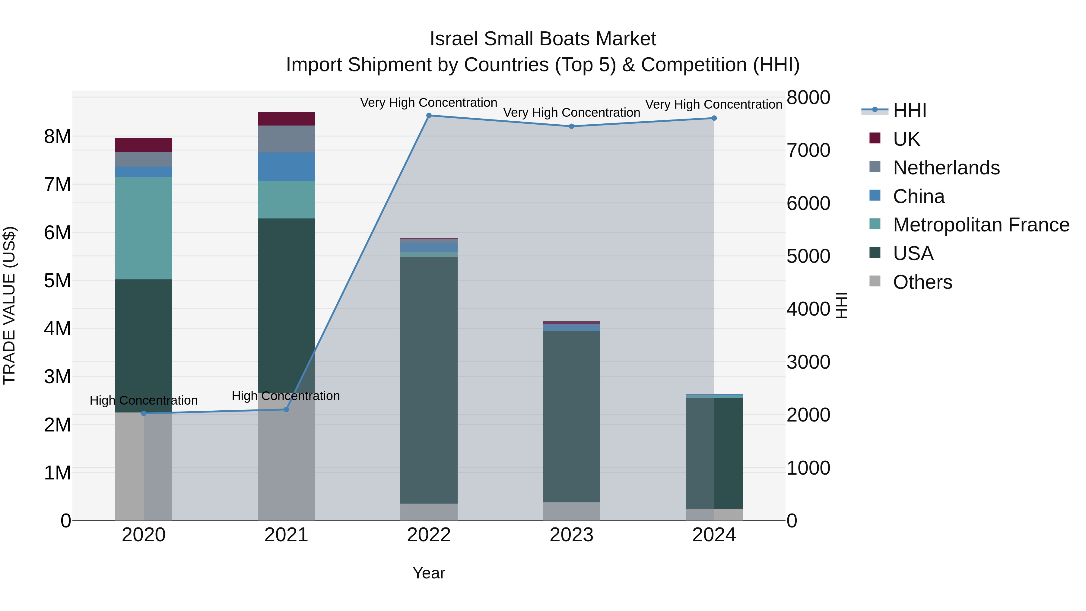 Israel Small Boats Market Top 5 Importing Countries and Market Competition (HHI) Analysis