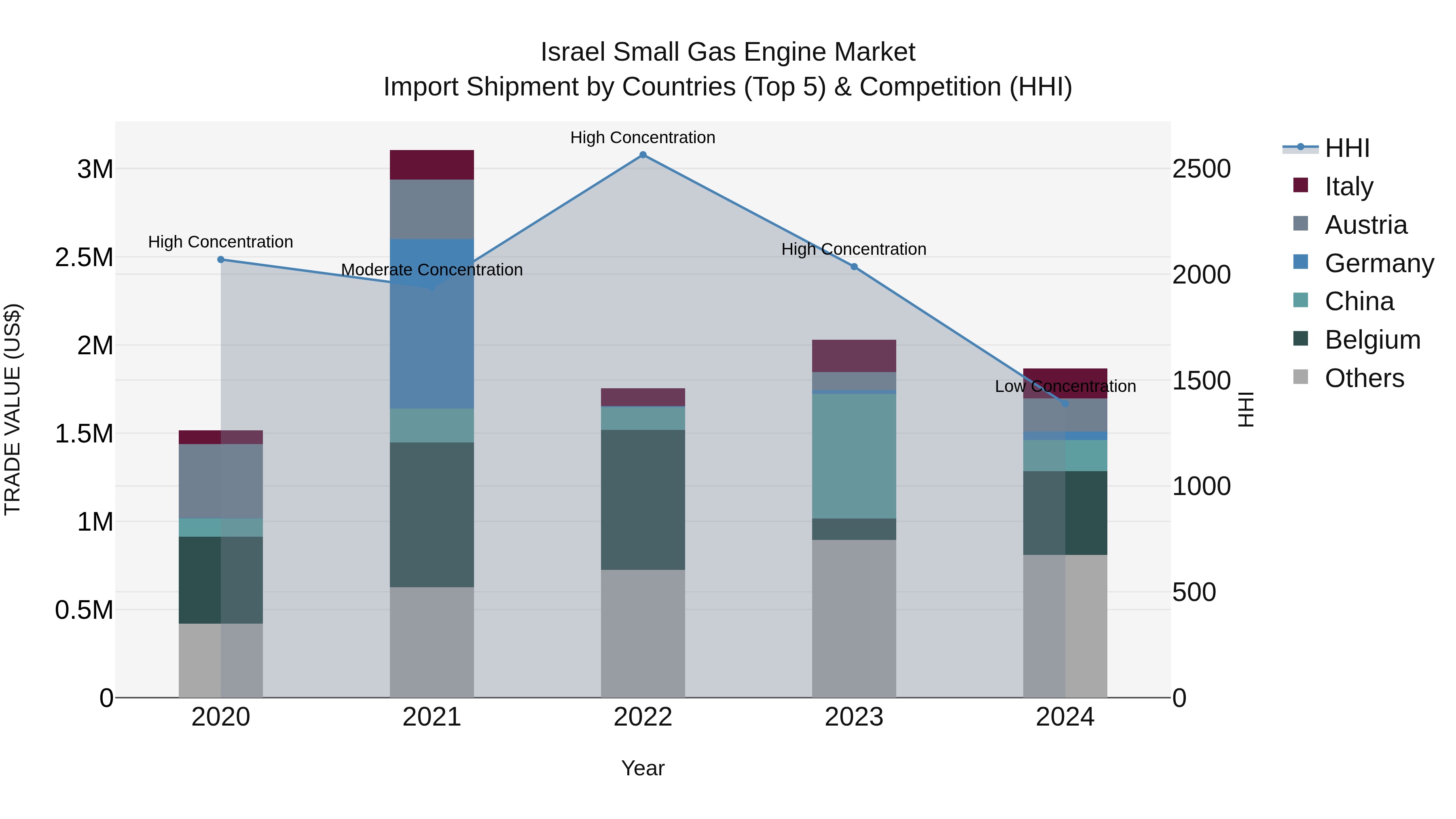 Israel Small Gas Engine Market Top 5 Importing Countries and Market Competition (HHI) Analysis