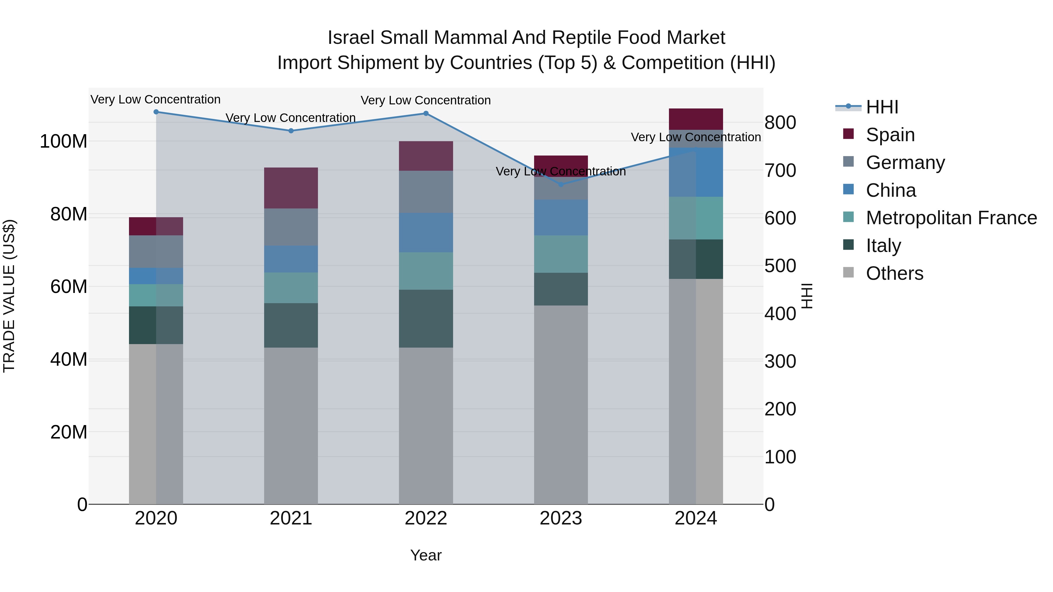 Israel Small Mammal and Reptile Food Market Top 5 Importing Countries and Market Competition (HHI) Analysis