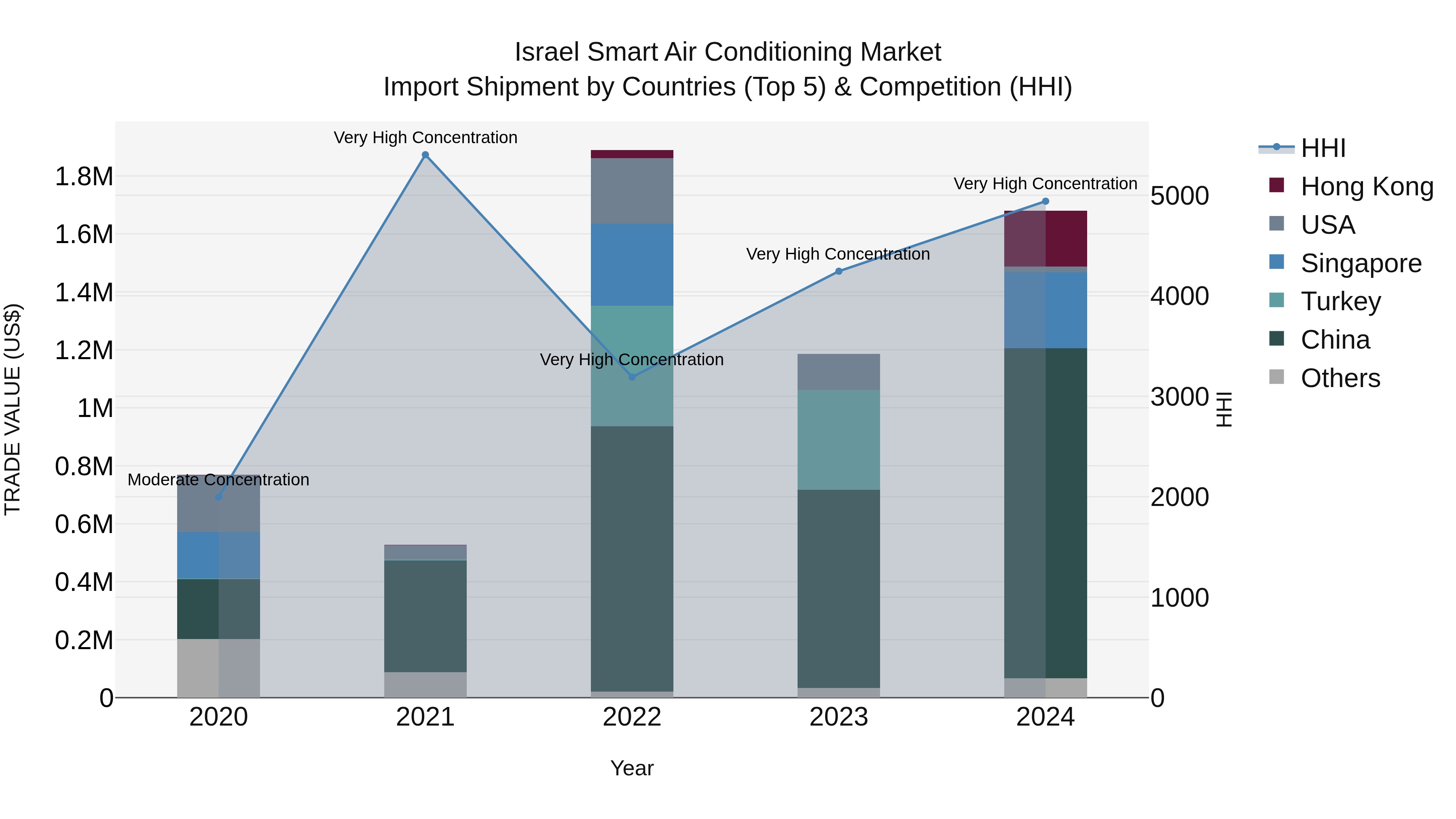 Israel Smart Air Conditioning Market Top 5 Importing Countries and Market Competition (HHI) Analysis