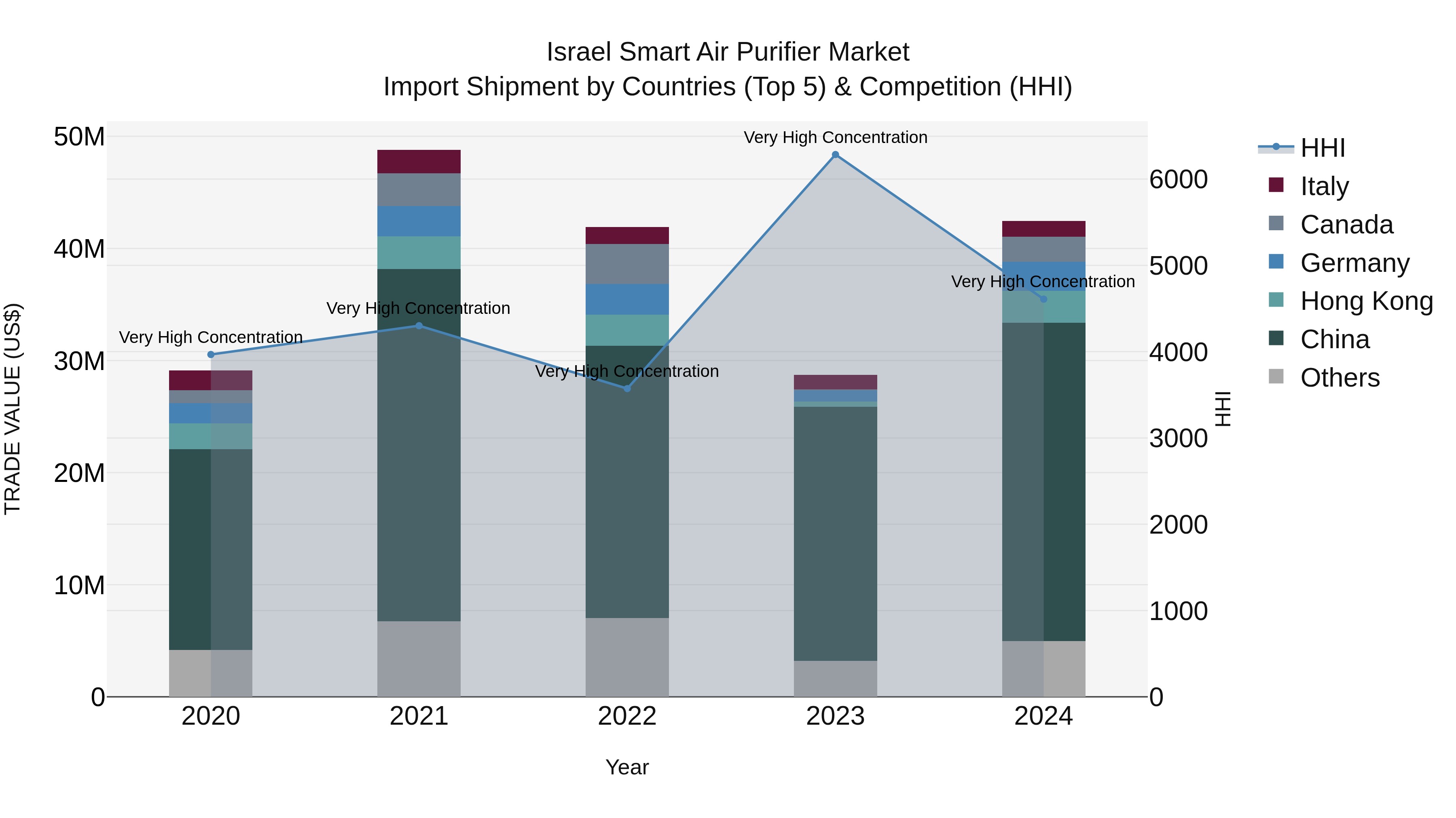 Israel Smart Air Purifier Market Top 5 Importing Countries and Market Competition (HHI) Analysis