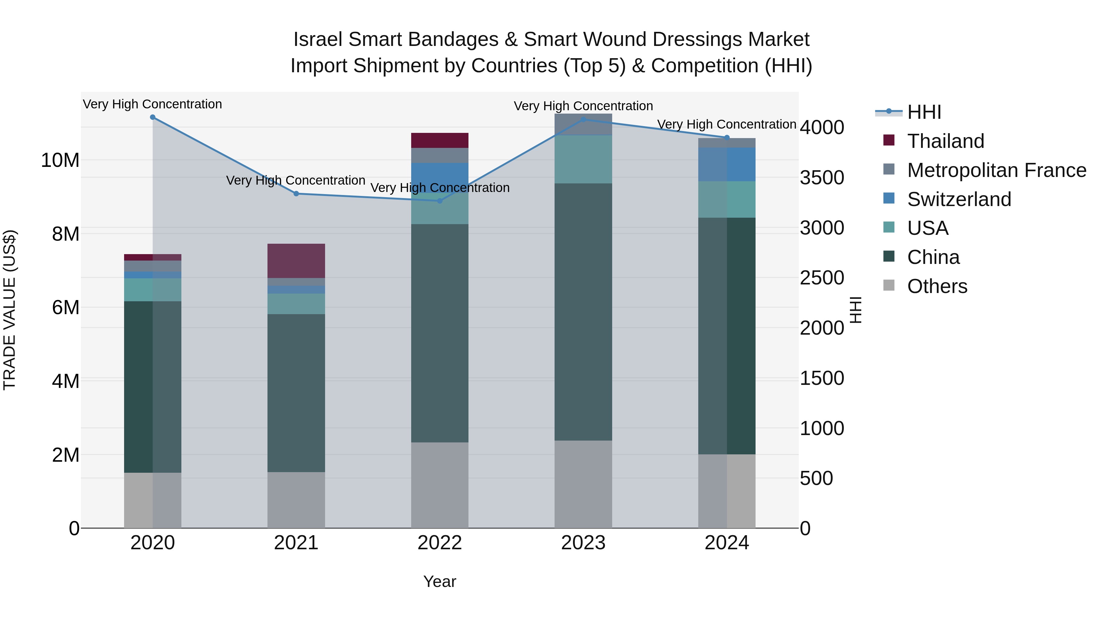 Israel Smart Bandages & Smart Wound Dressings Market Top 5 Importing Countries and Market Competition (HHI) Analysis