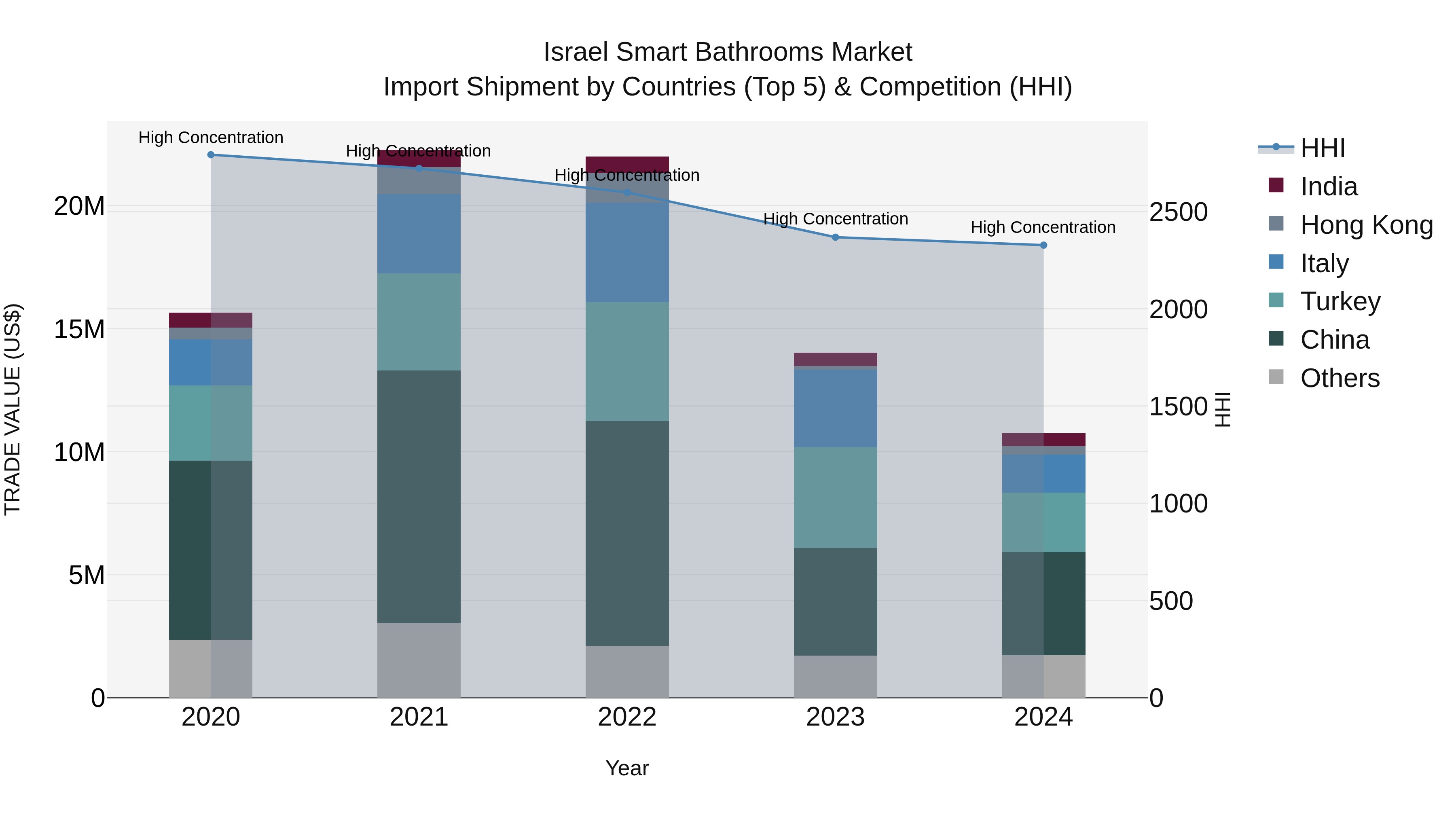 Israel Smart Bathrooms Market Top 5 Importing Countries and Market Competition (HHI) Analysis