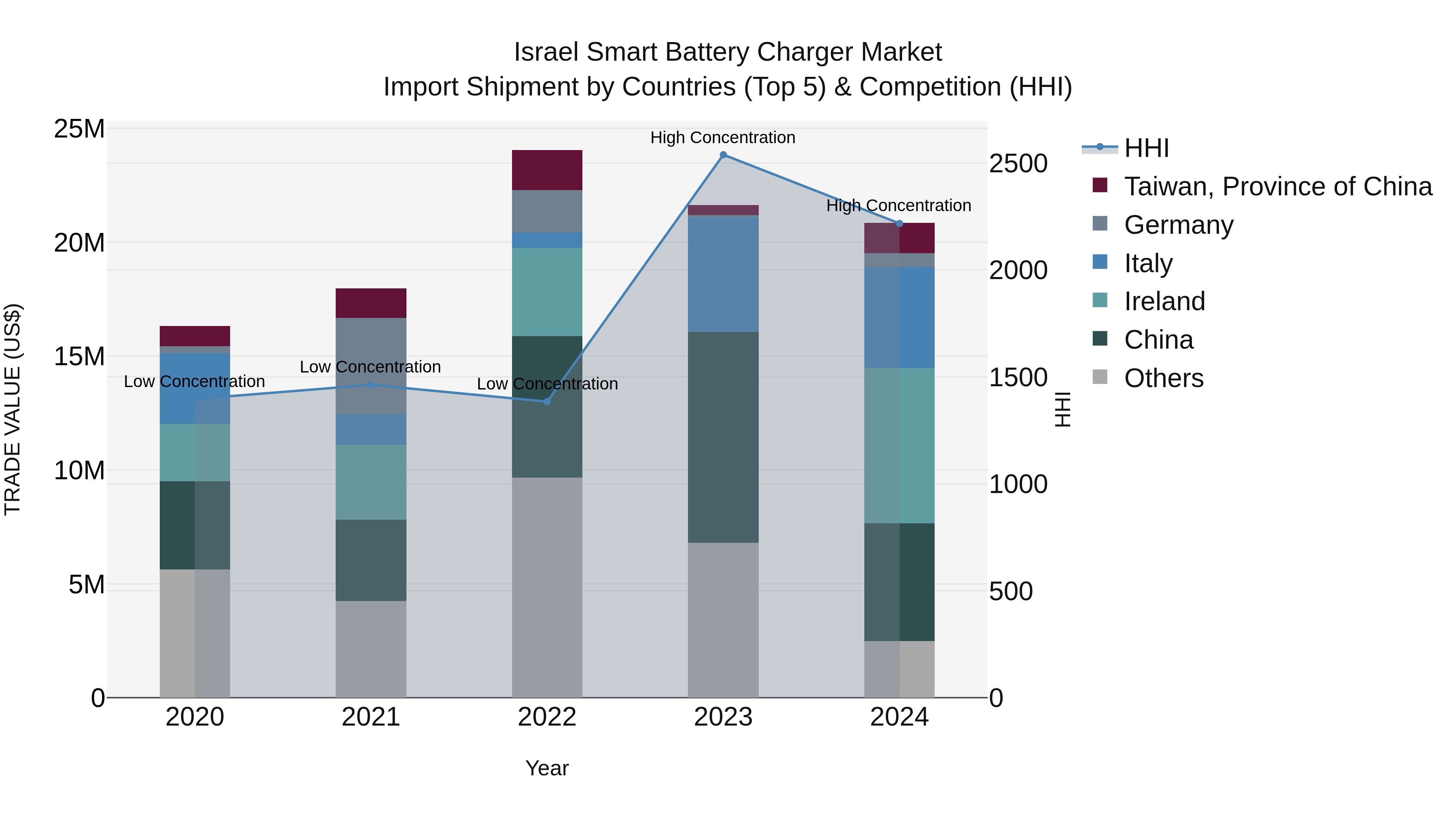 Israel Smart Battery Charger Market Top 5 Importing Countries and Market Competition (HHI) Analysis