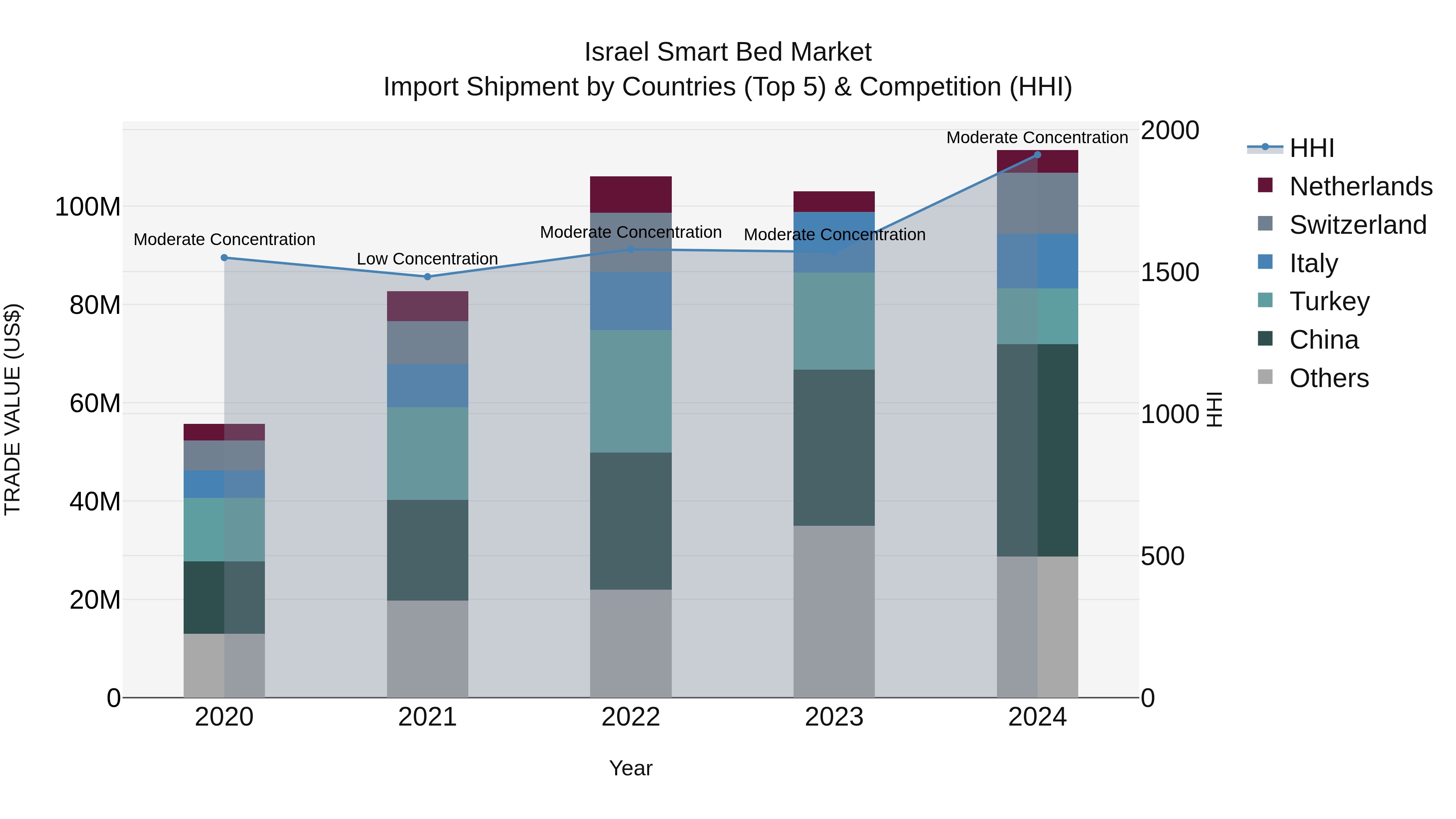 Israel Smart Bed Market Top 5 Importing Countries and Market Competition (HHI) Analysis