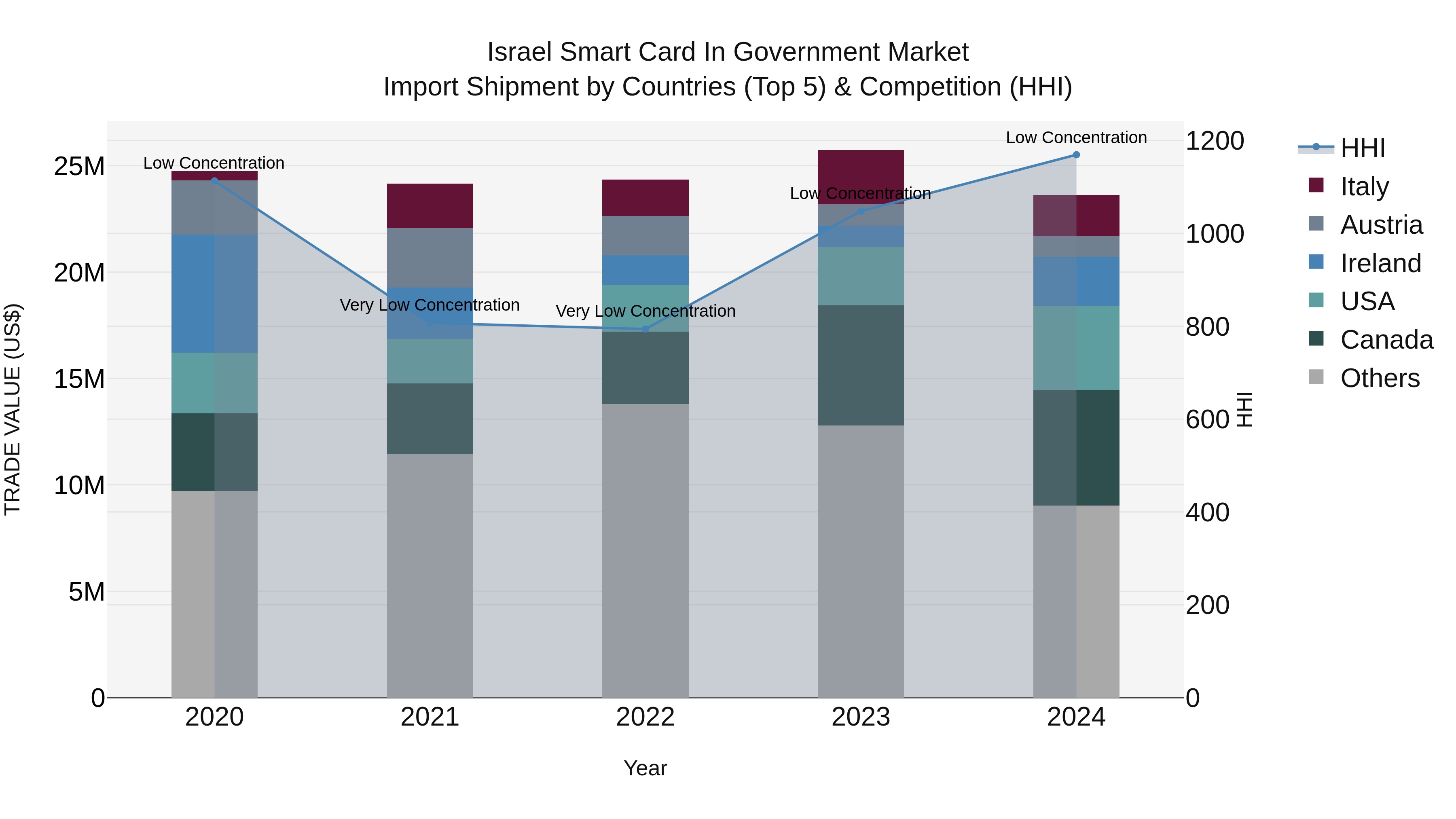 Israel Smart Card in Government Market Top 5 Importing Countries and Market Competition (HHI) Analysis