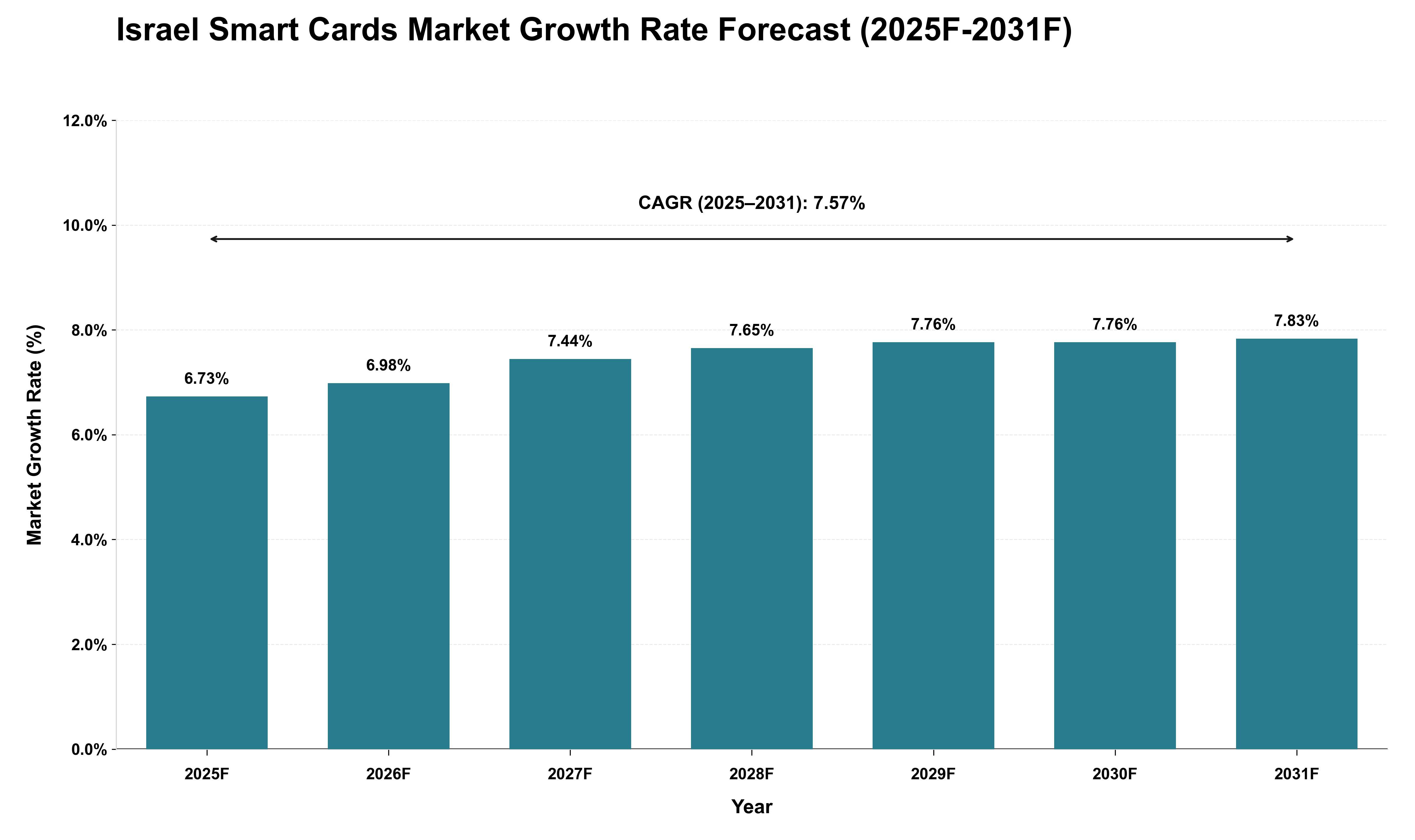 Israel Smart Cards Market Growth Rate Analysis (2025 - 2031)