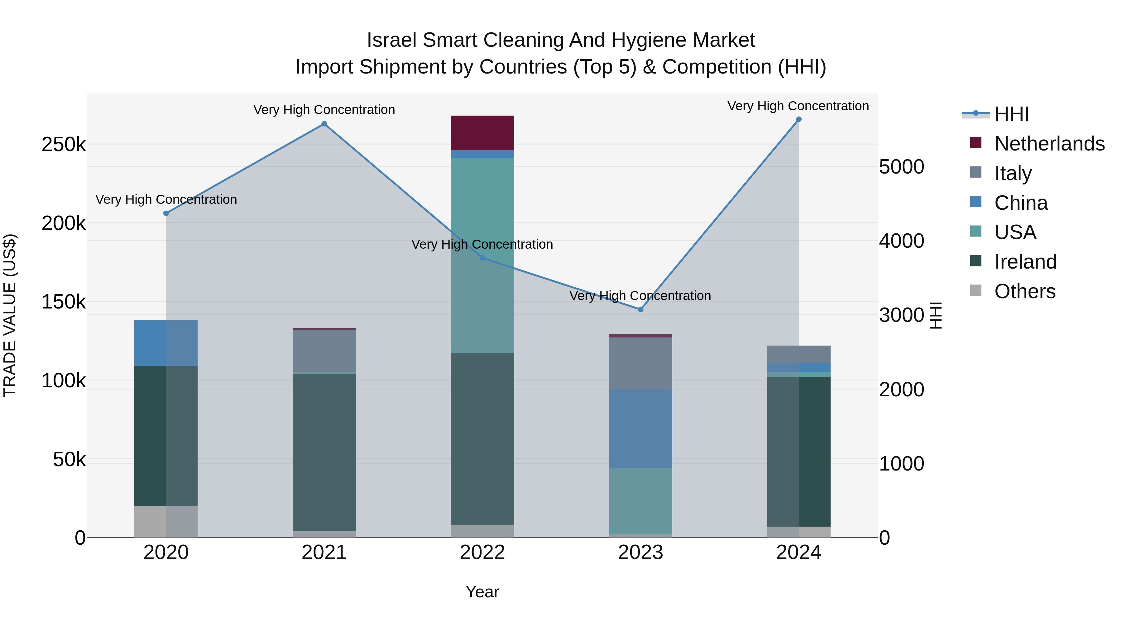 Israel Smart Cleaning and Hygiene Market Top 5 Importing Countries and Market Competition (HHI) Analysis