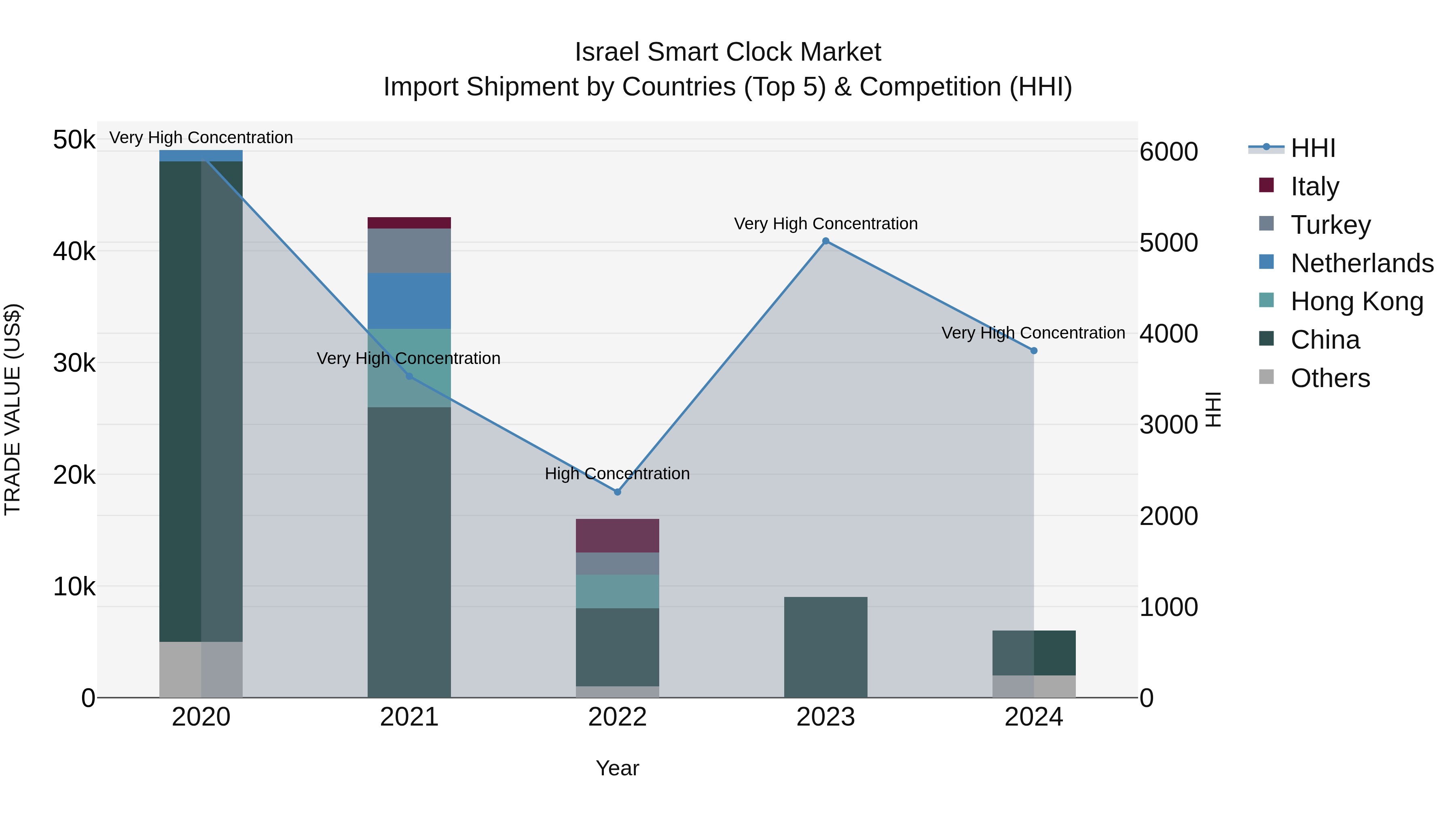 Israel Smart Clock Market Top 5 Importing Countries and Market Competition (HHI) Analysis