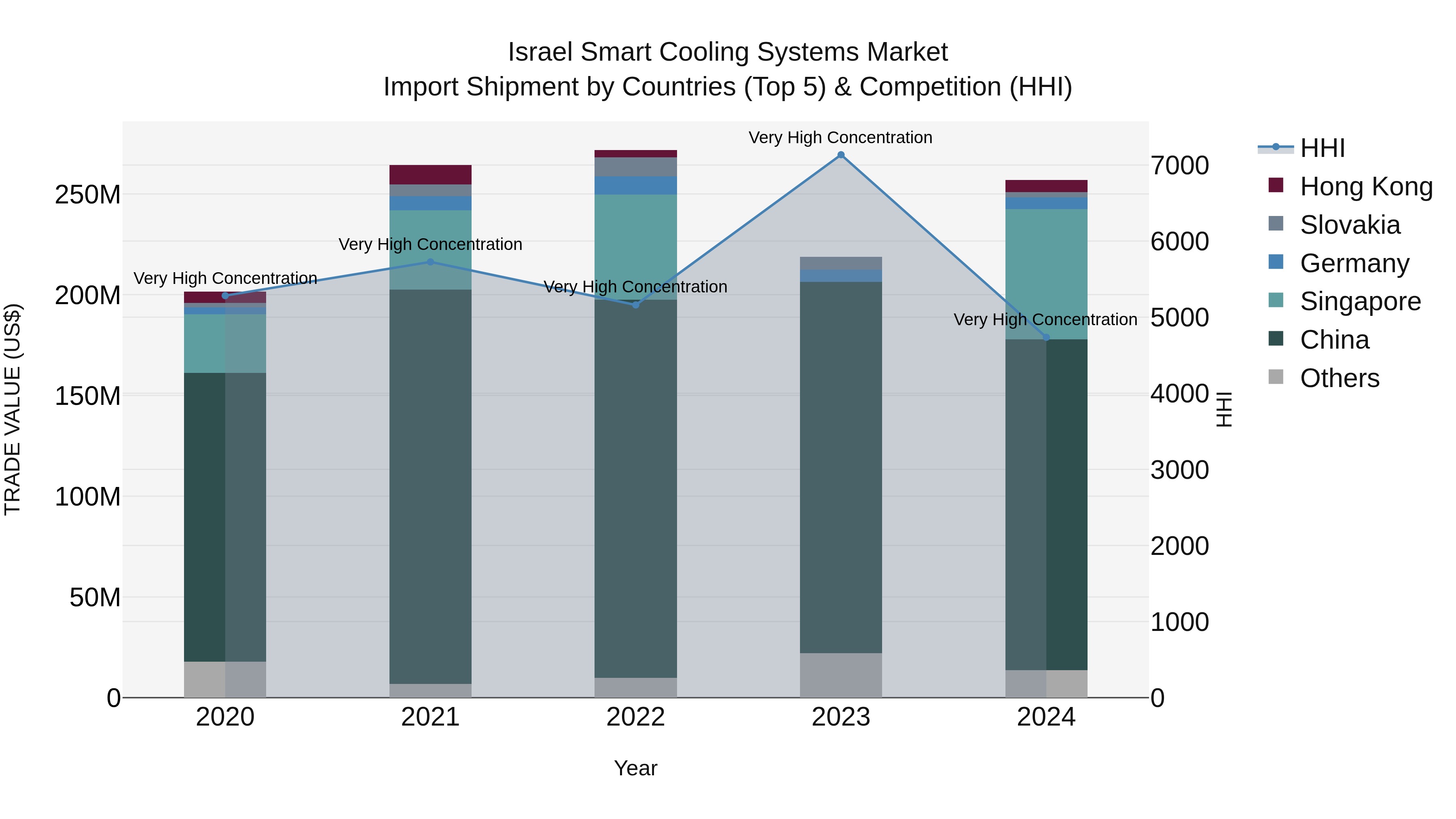 Israel Smart Cooling Systems Market Top 5 Importing Countries and Market Competition (HHI) Analysis