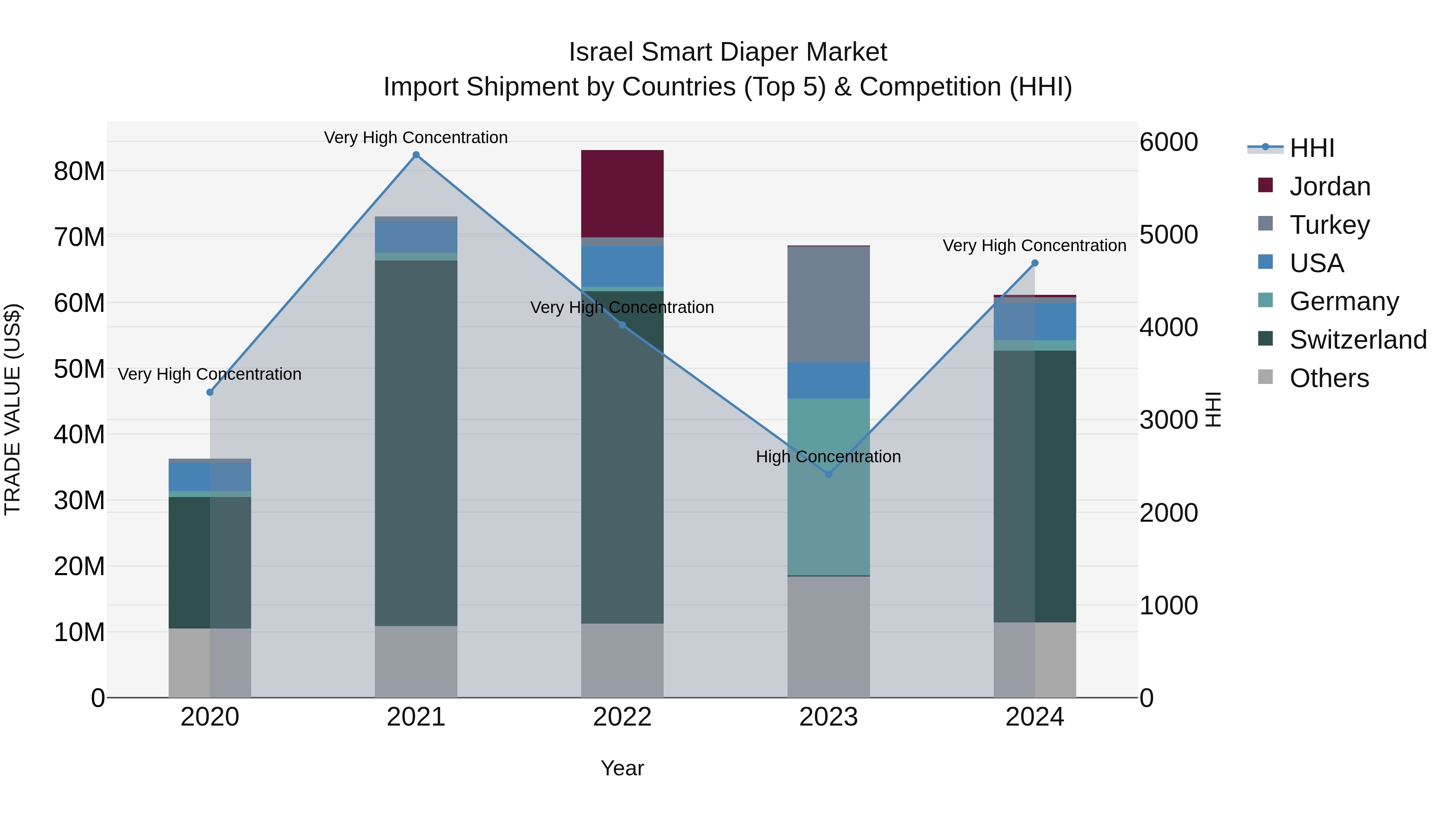 Israel Smart Diaper Market Top 5 Importing Countries and Market Competition (HHI) Analysis