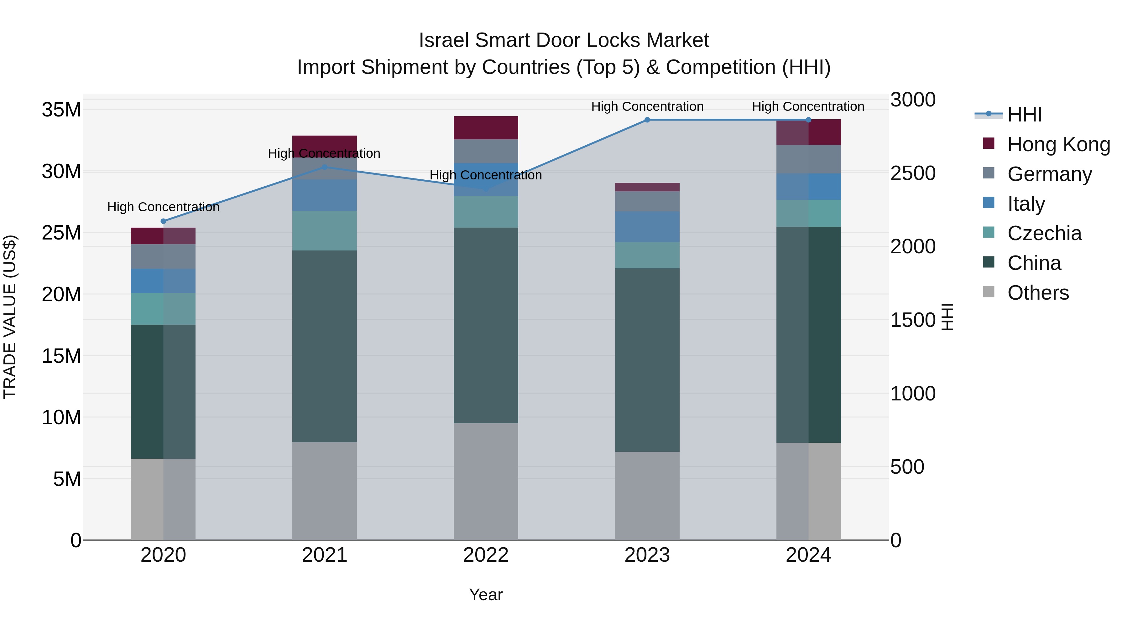 Israel Smart Door Locks Market Top 5 Importing Countries and Market Competition (HHI) Analysis