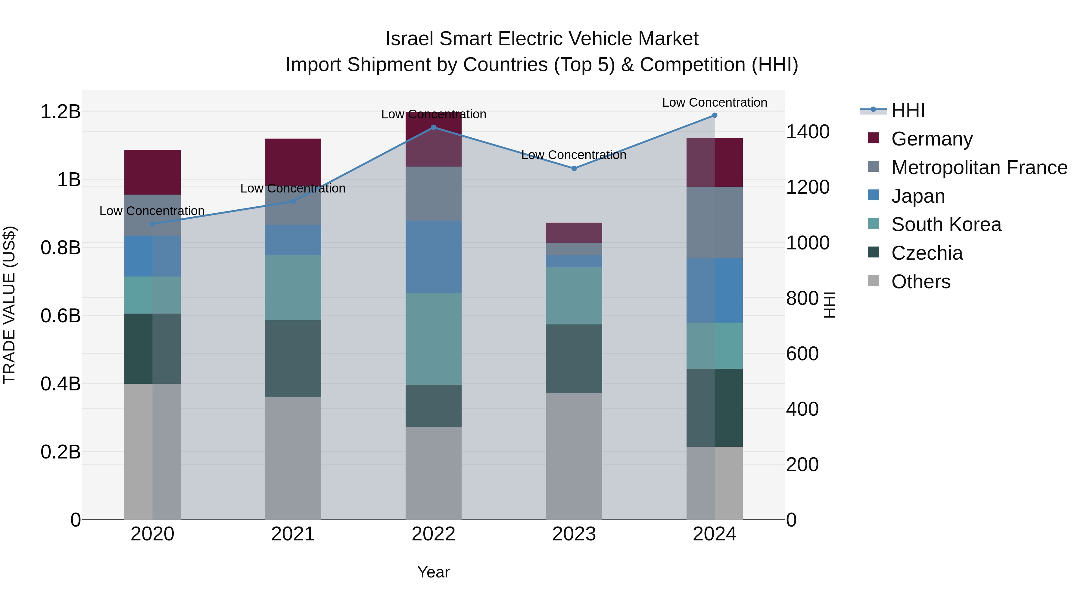 Israel Smart Electric Vehicle Market Top 5 Importing Countries and Market Competition (HHI) Analysis
