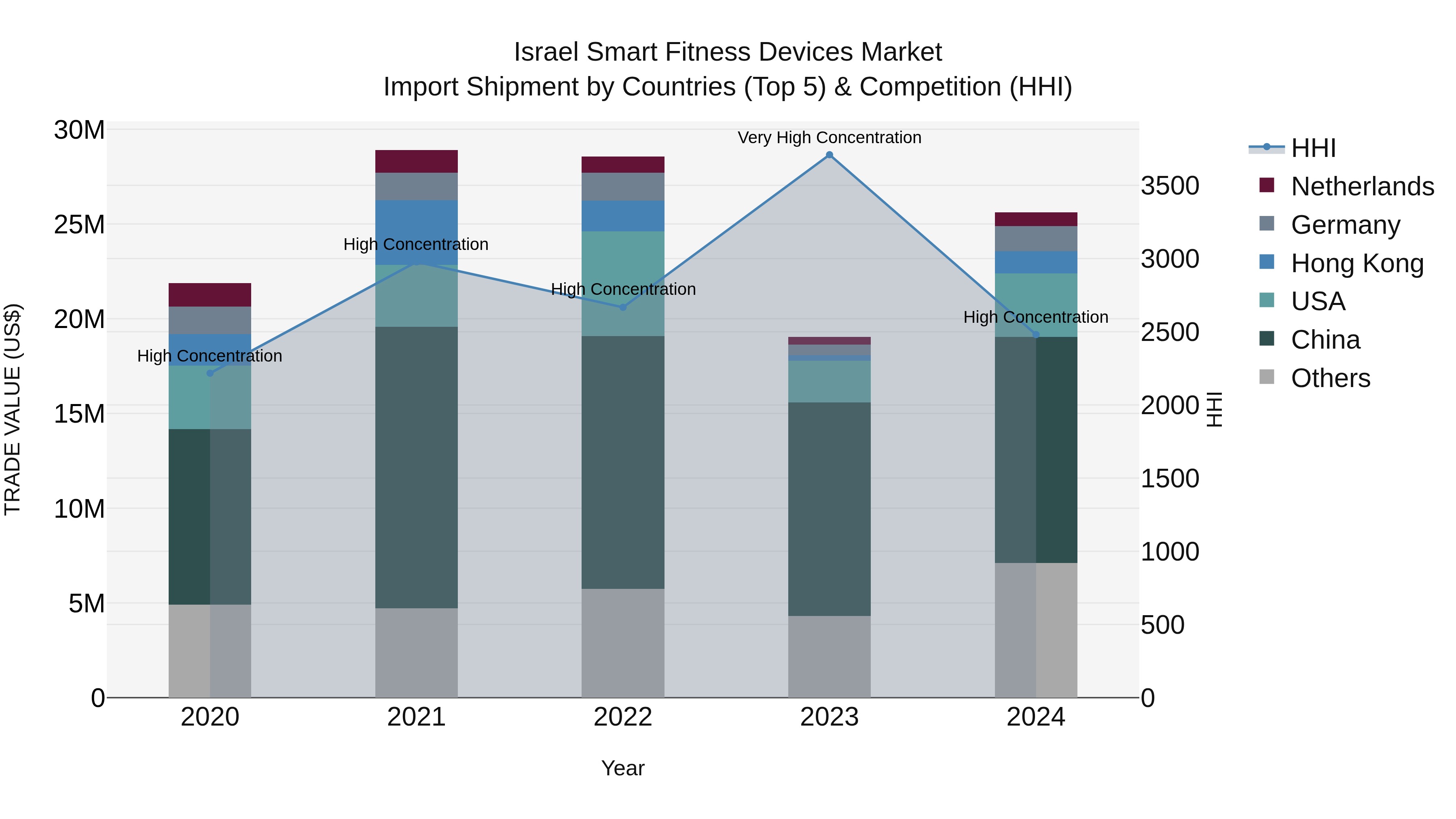 Israel Smart Fitness Devices Market Top 5 Importing Countries and Market Competition (HHI) Analysis