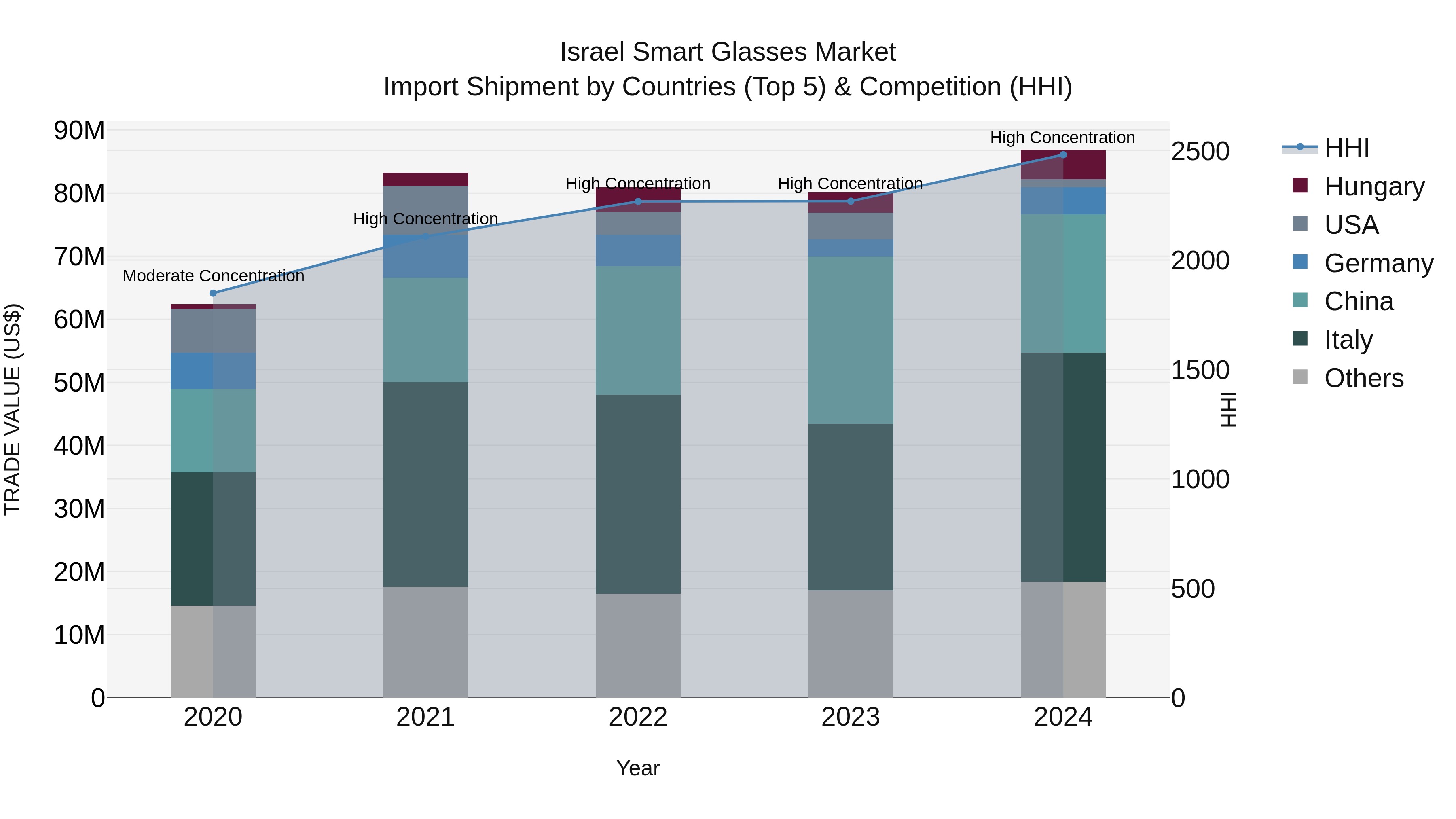 Israel Smart Glasses Market Top 5 Importing Countries and Market Competition (HHI) Analysis