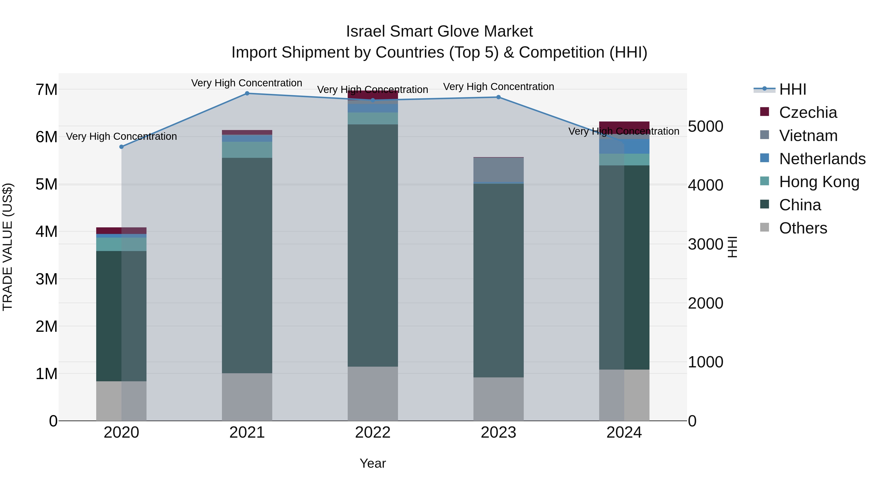 Israel Smart Glove Market Top 5 Importing Countries and Market Competition (HHI) Analysis