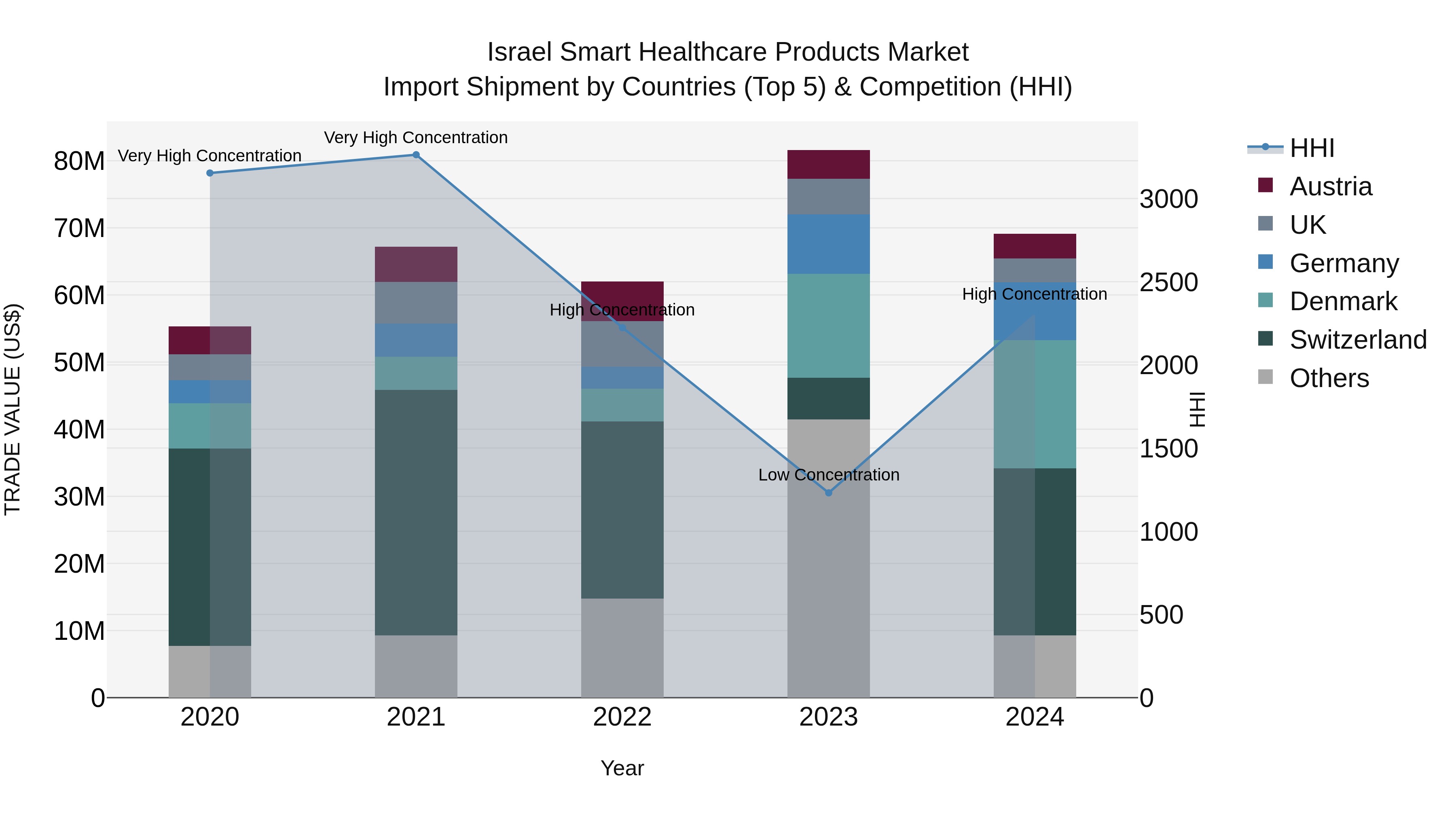 Israel Smart Healthcare Products Market Top 5 Importing Countries and Market Competition (HHI) Analysis