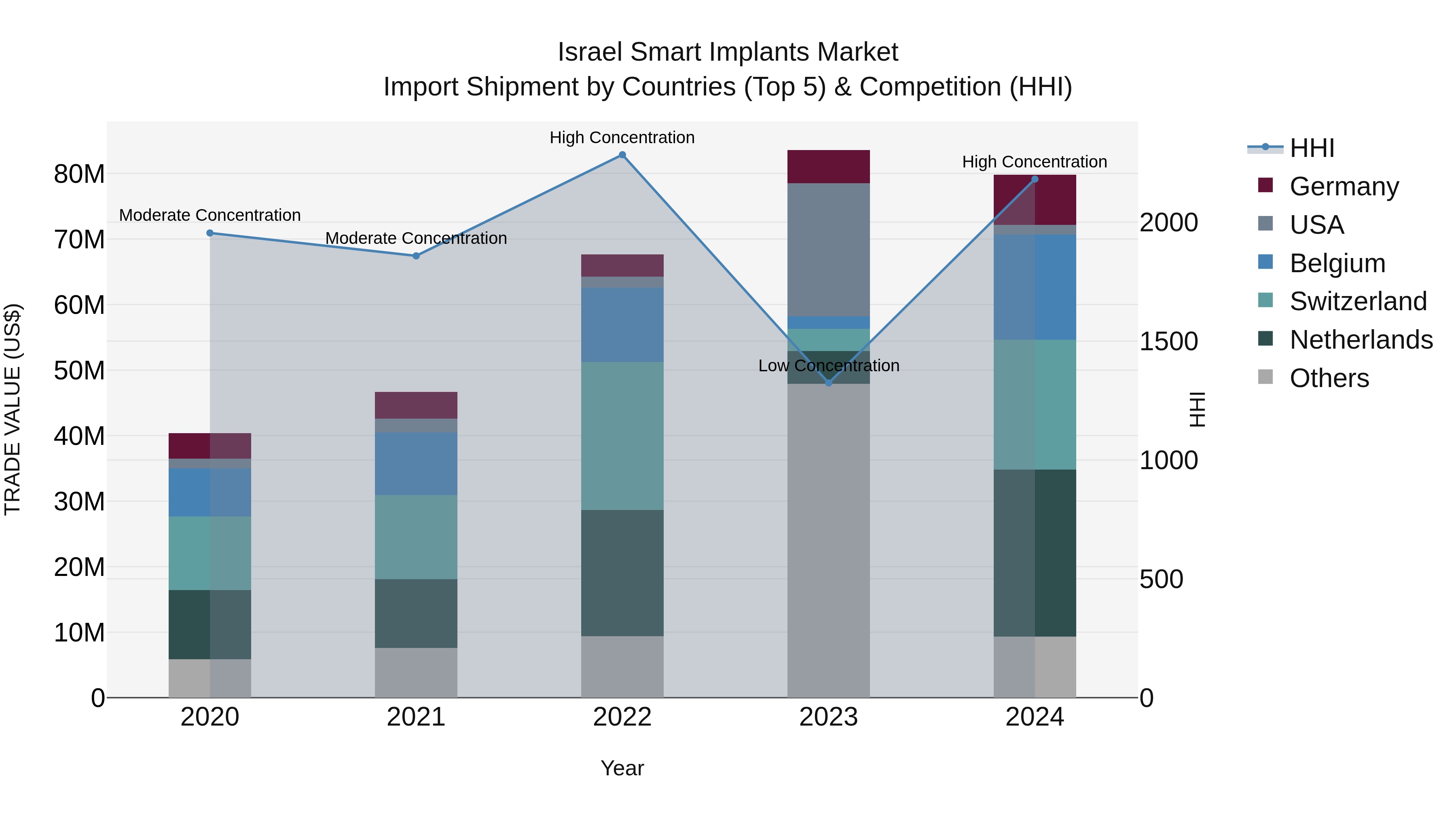 Israel Smart Implants Market Top 5 Importing Countries and Market Competition (HHI) Analysis