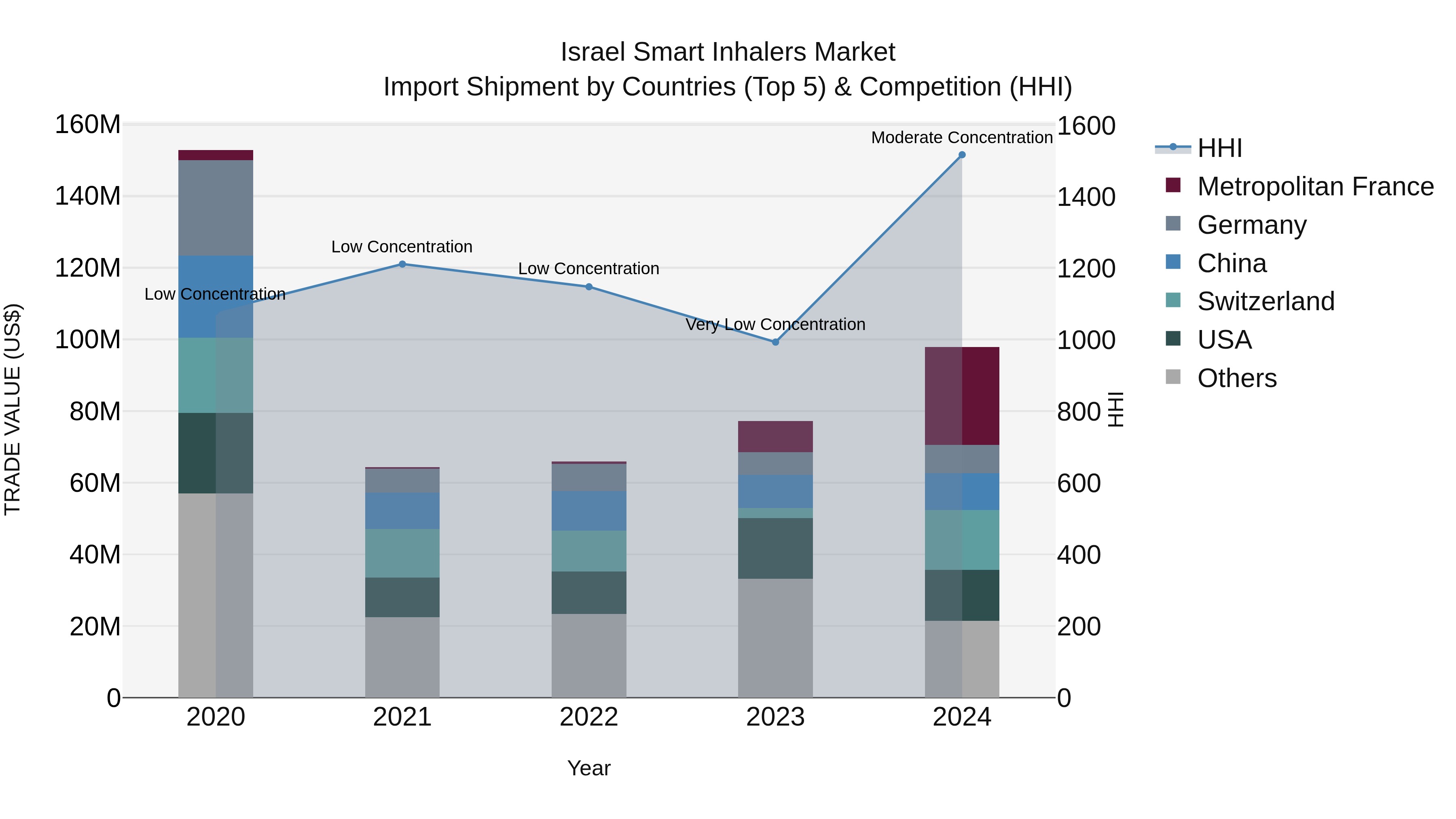 Israel Smart Inhalers Market Top 5 Importing Countries and Market Competition (HHI) Analysis