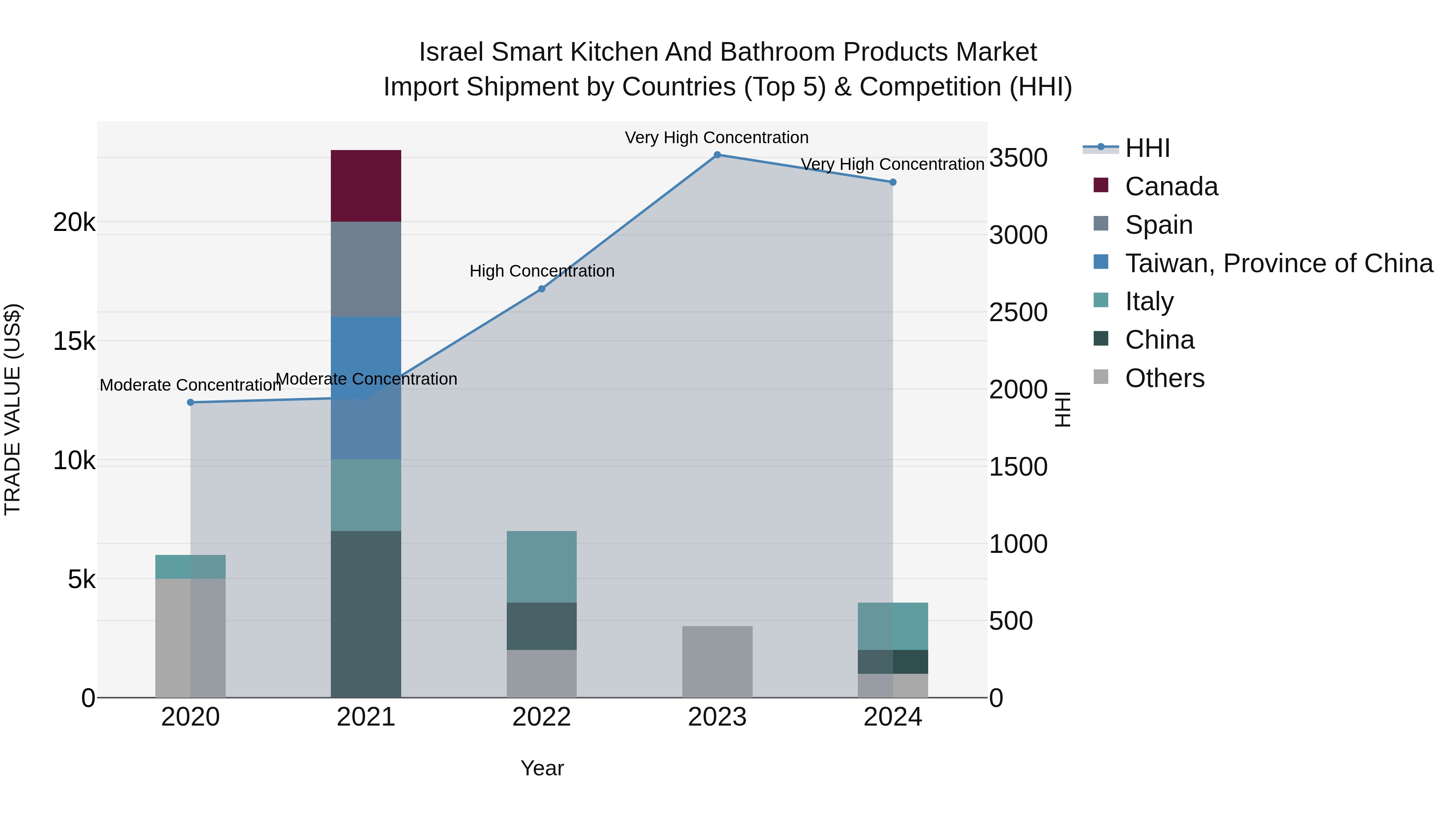 Israel Smart Kitchen and Bathroom Products Market Top 5 Importing Countries and Market Competition (HHI) Analysis