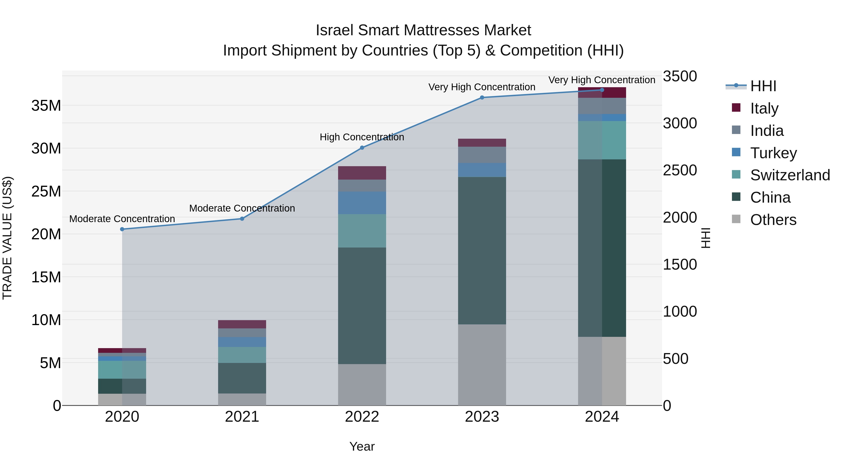 Israel Smart Mattresses Market Top 5 Importing Countries and Market Competition (HHI) Analysis