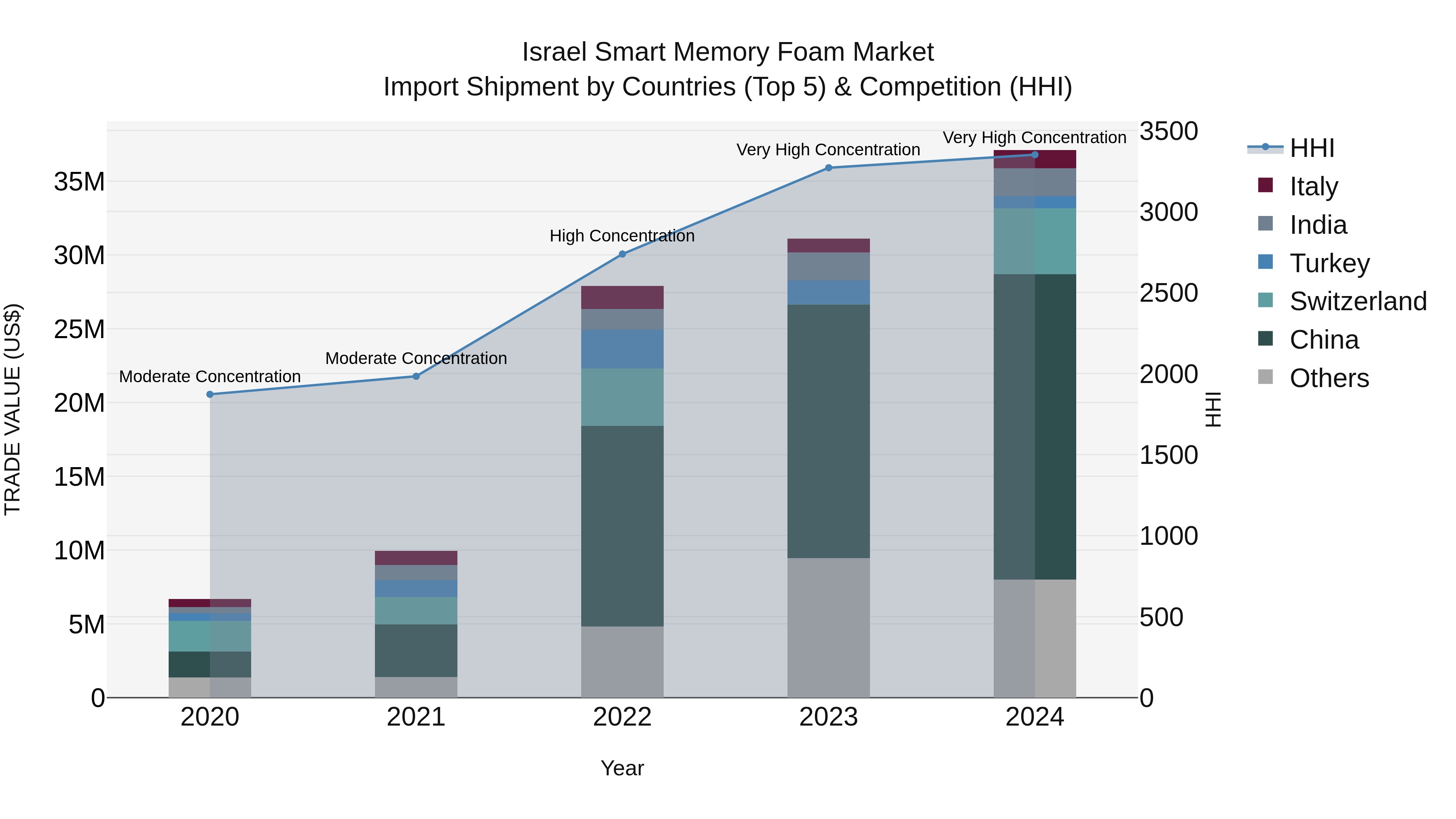 Israel Smart Memory Foam Market Top 5 Importing Countries and Market Competition (HHI) Analysis