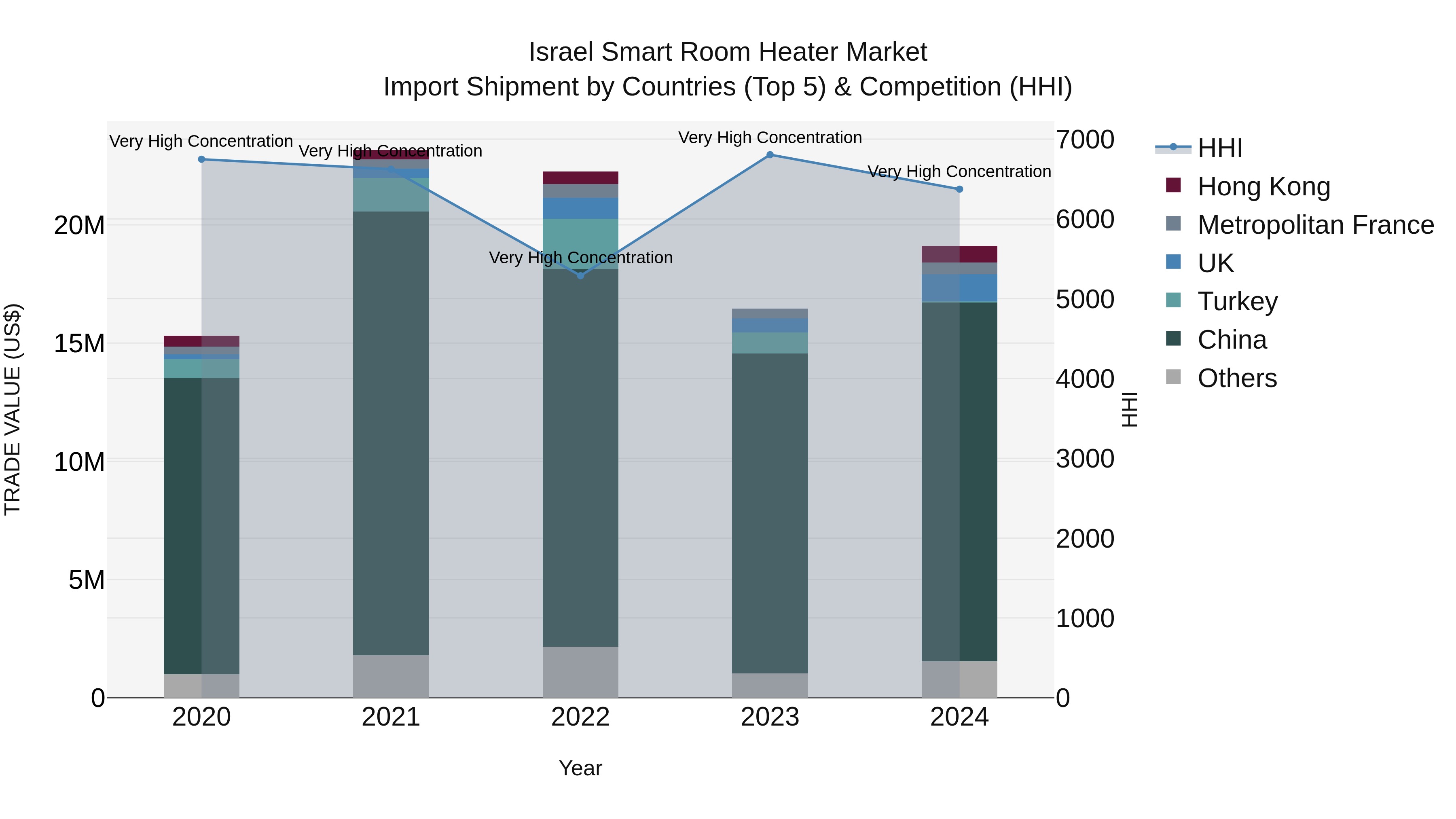 Israel Smart Room Heater Market Top 5 Importing Countries and Market Competition (HHI) Analysis