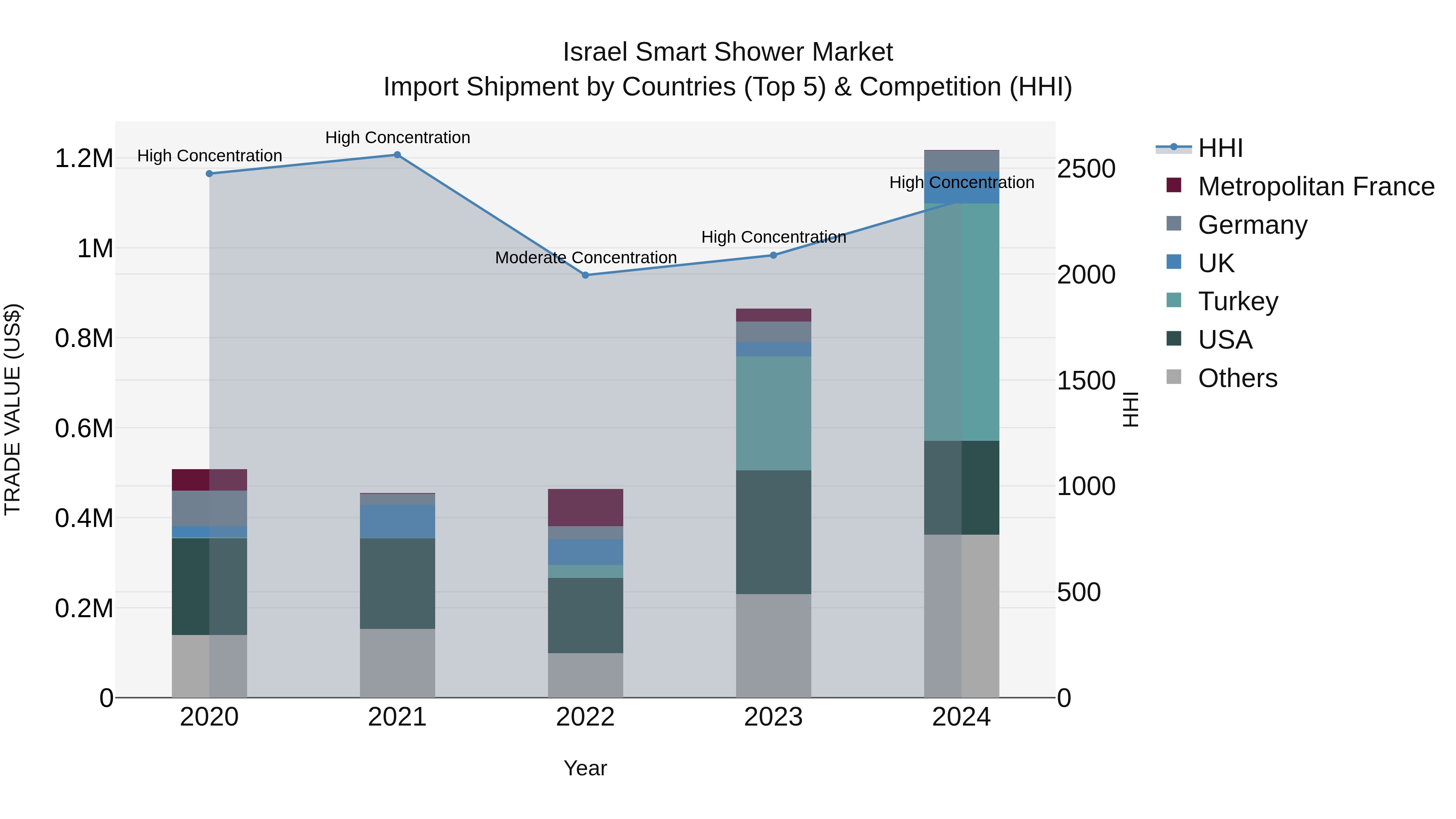 Israel Smart Shower Market Top 5 Importing Countries and Market Competition (HHI) Analysis