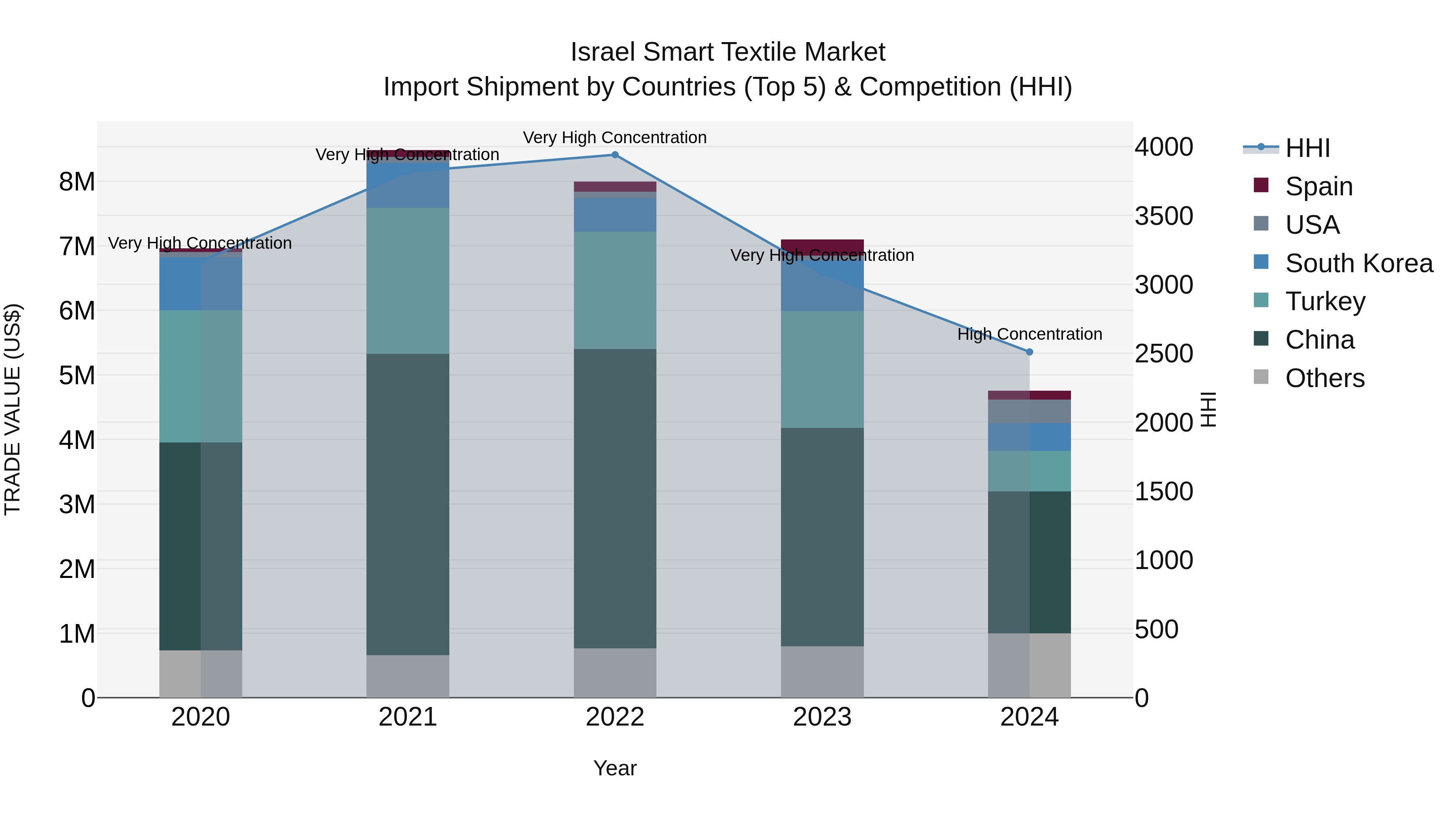 Israel Smart Textile Market Top 5 Importing Countries and Market Competition (HHI) Analysis
