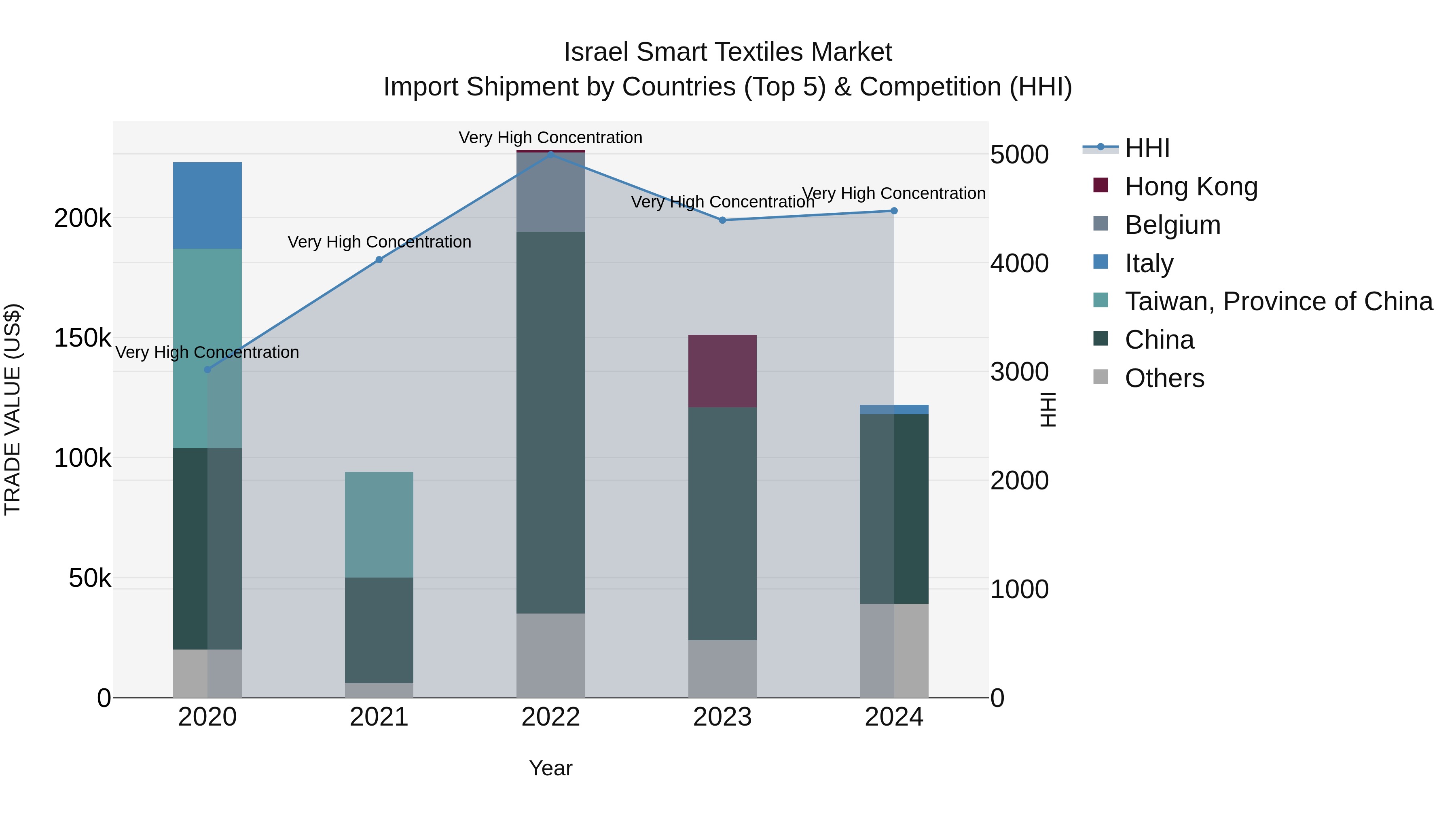 Israel Smart Textiles Market Top 5 Importing Countries and Market Competition (HHI) Analysis
