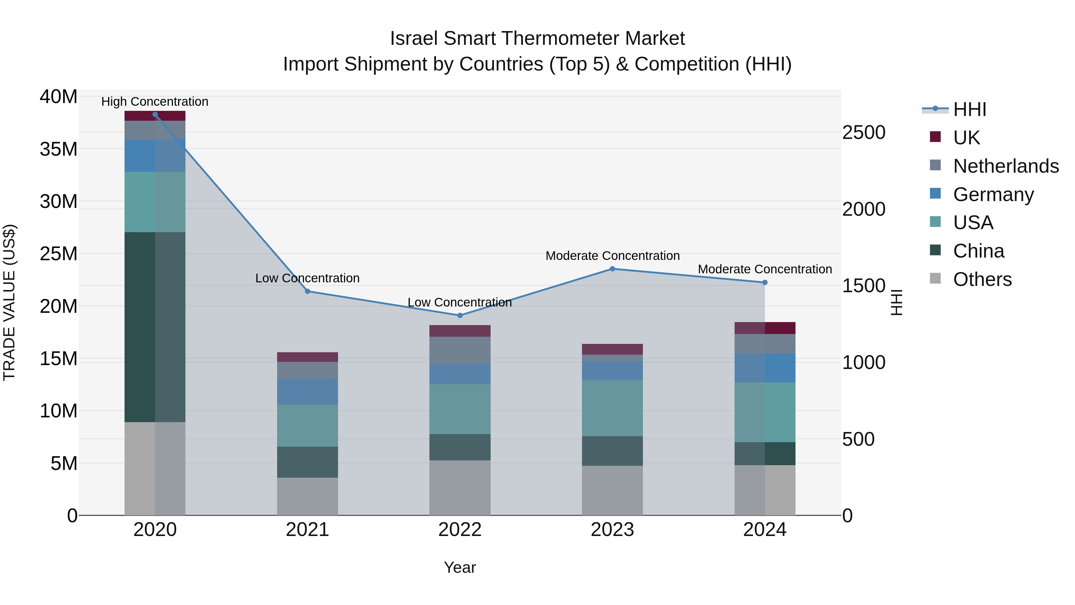Israel Smart Thermometer Market Top 5 Importing Countries and Market Competition (HHI) Analysis