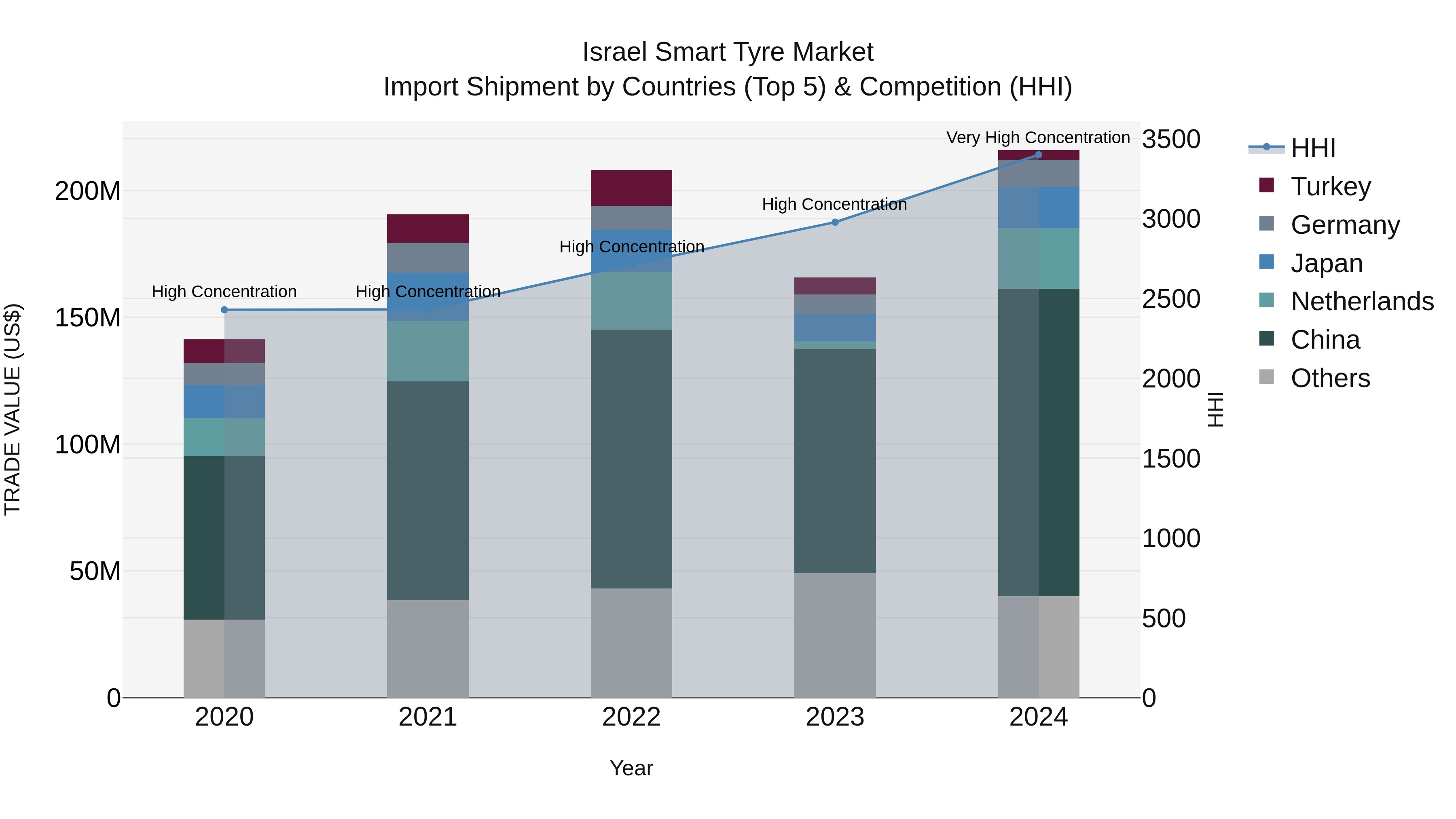 Israel Smart Tyre Market Top 5 Importing Countries and Market Competition (HHI) Analysis