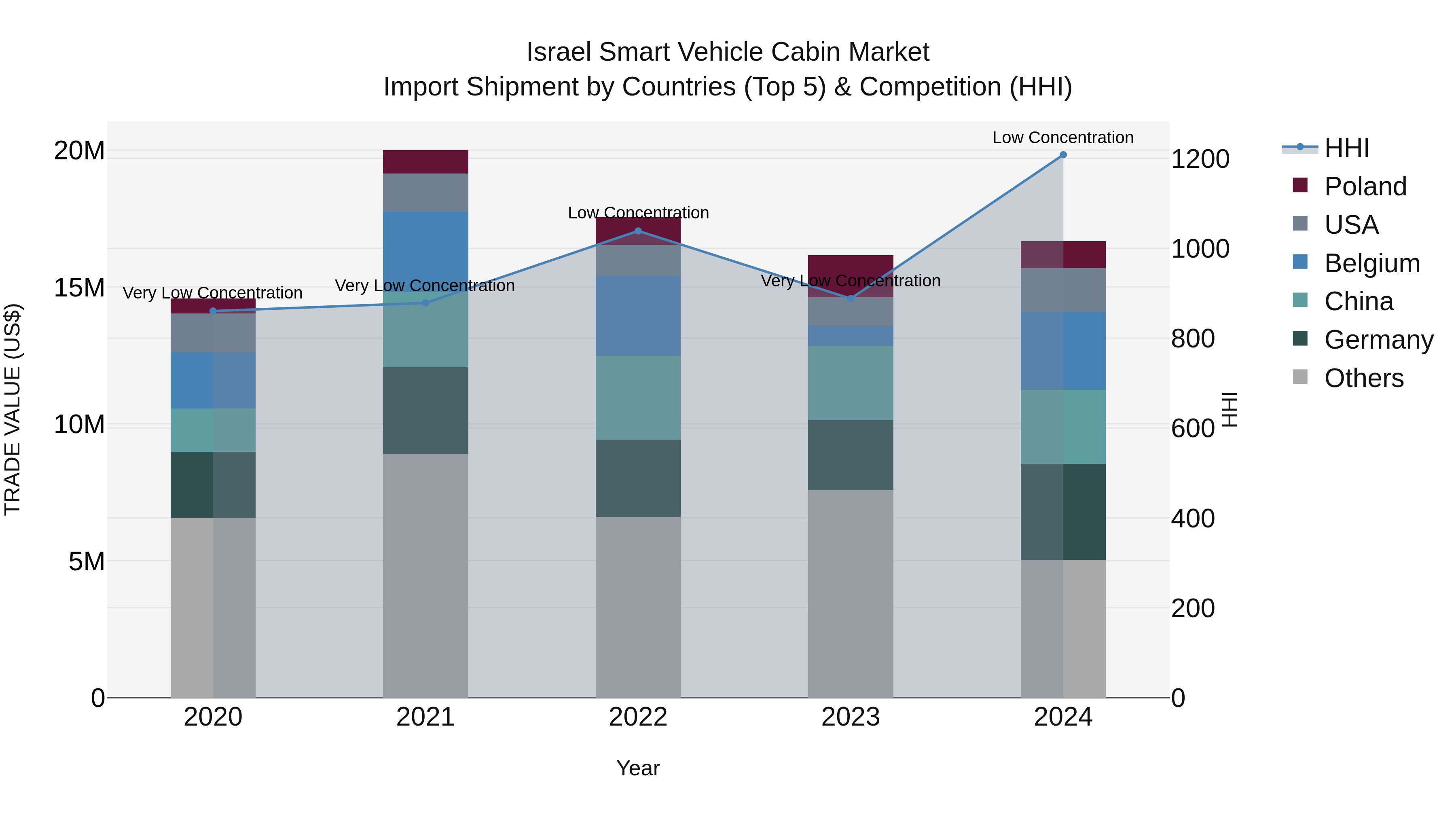 Israel Smart Vehicle Cabin Market Top 5 Importing Countries and Market Competition (HHI) Analysis