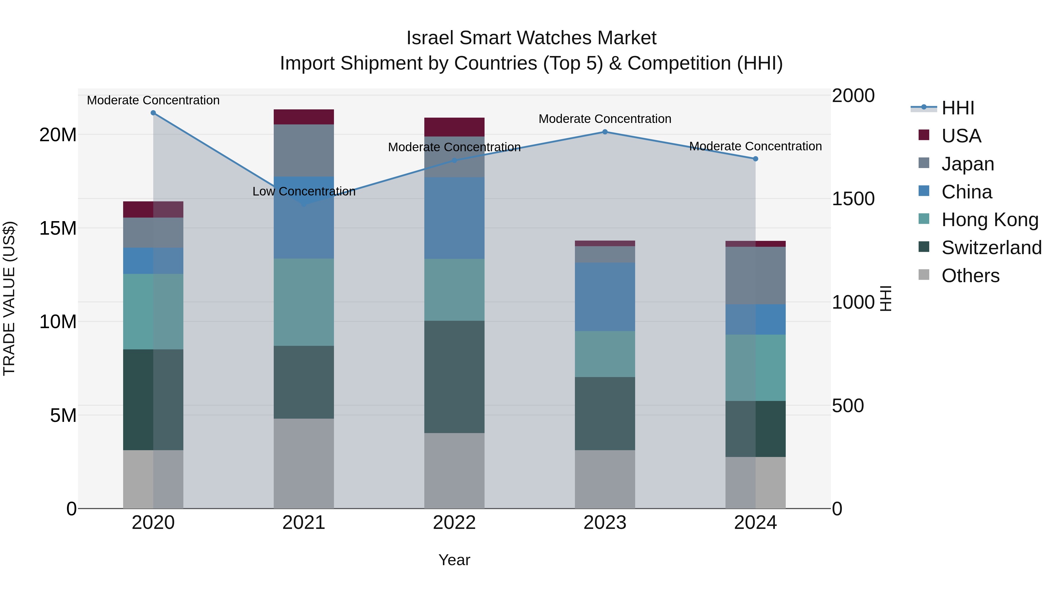 Israel Smart Watches Market Top 5 Importing Countries and Market Competition (HHI) Analysis